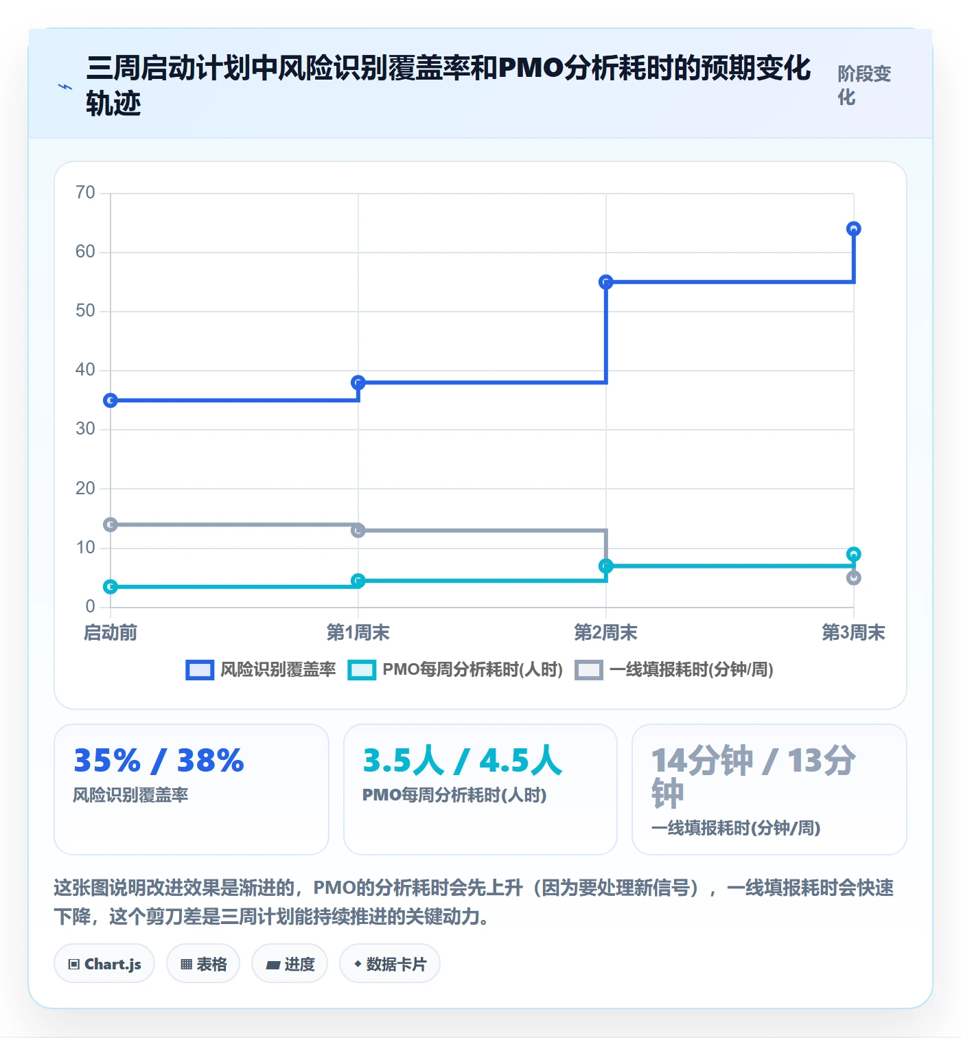 动态实操方法：PMO提升进度跟踪效率的数据分析方法与模板
