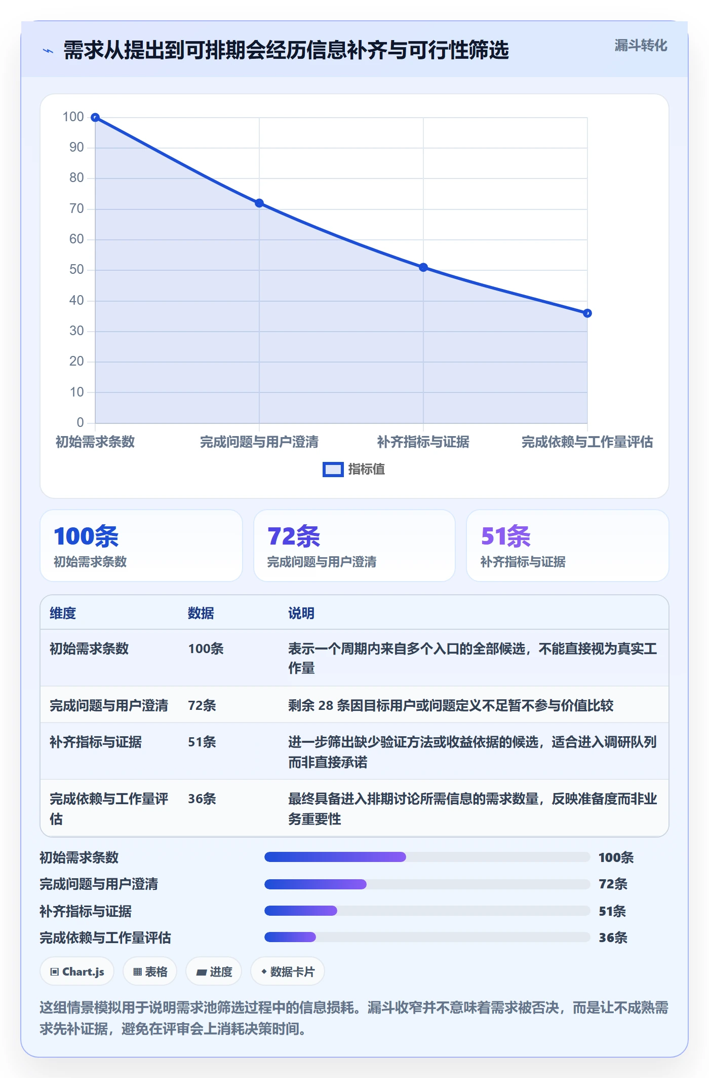 需求优先级实操方法:项目负责人提升需求排期效率的数据分析方法与模板