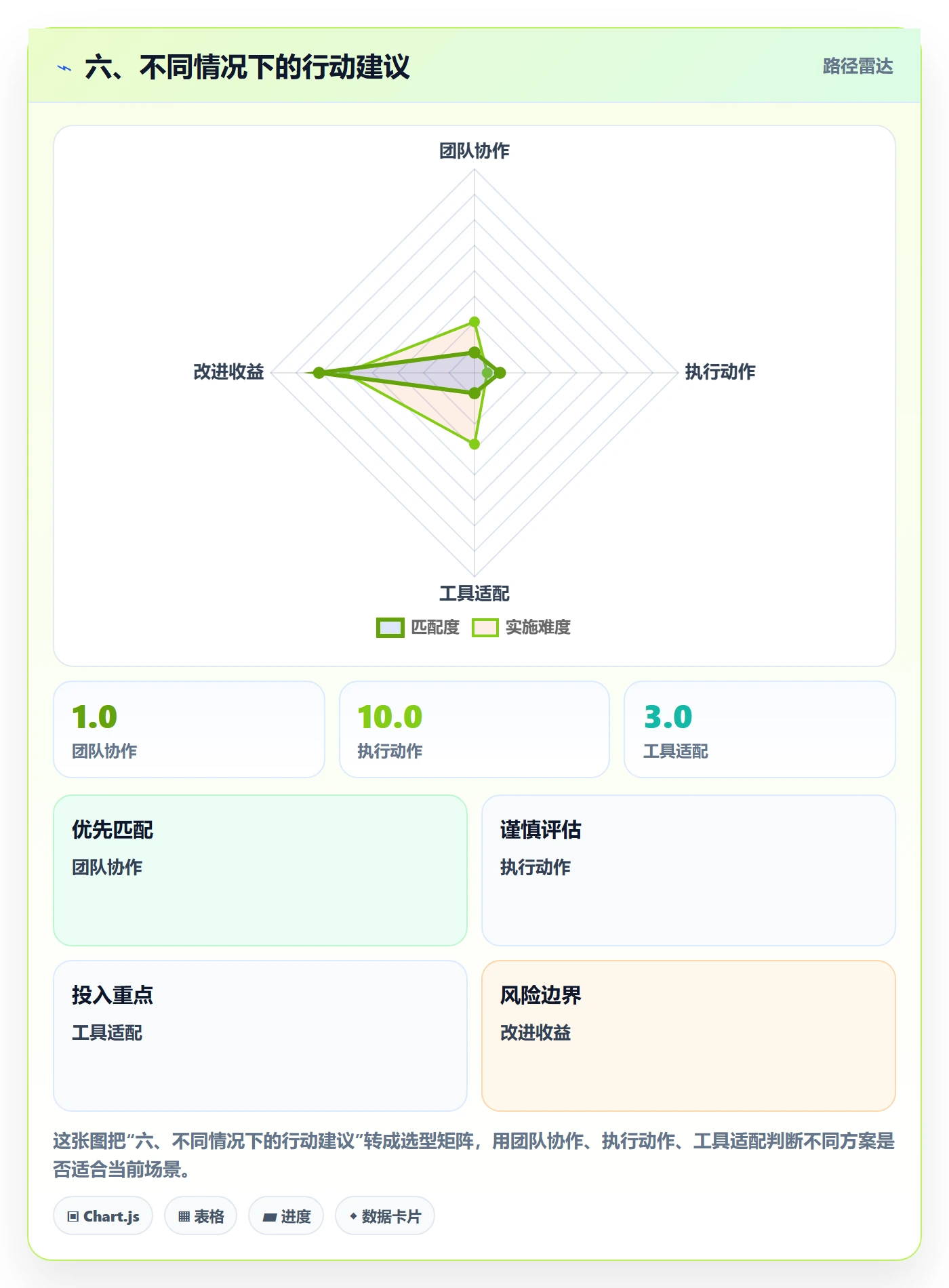 六、不同情况下的行动建议