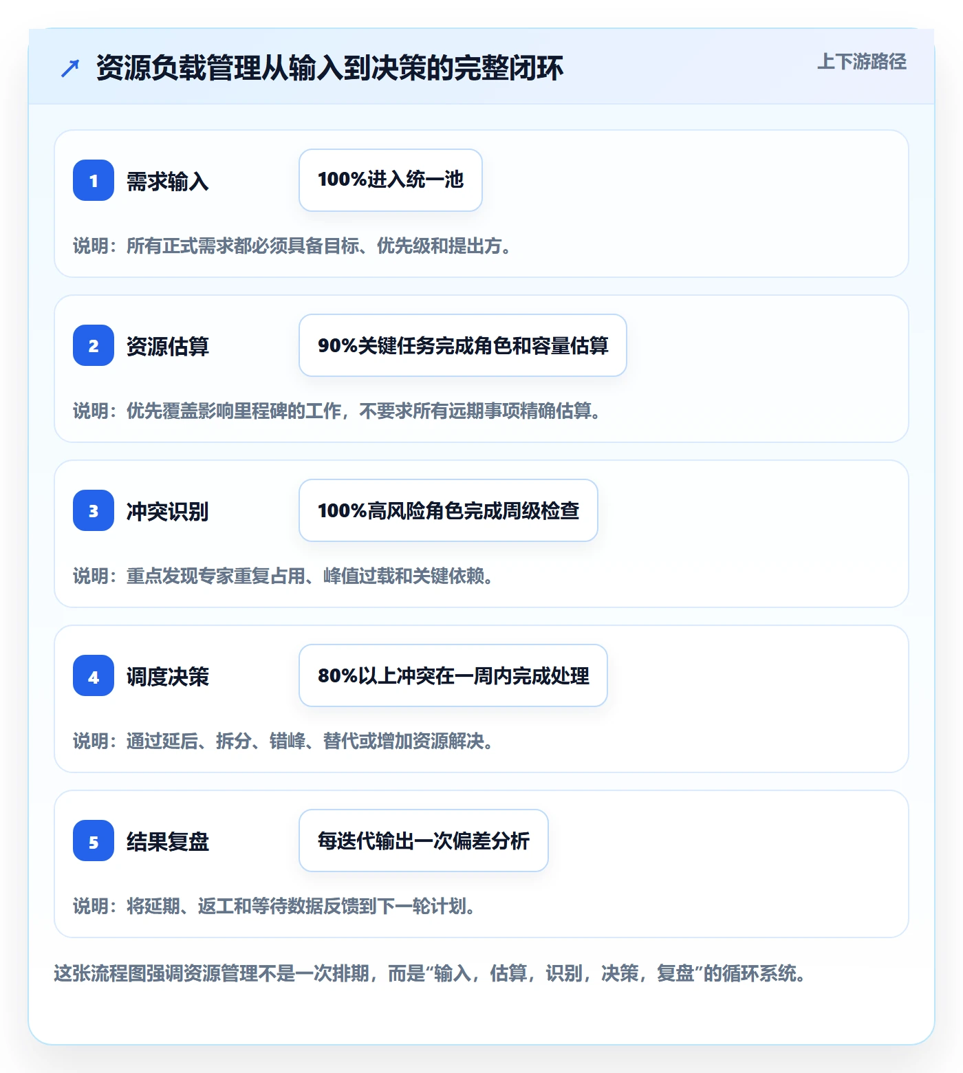 资源负载管理方法大全:产品经理人力资源计划最佳实践落地清单