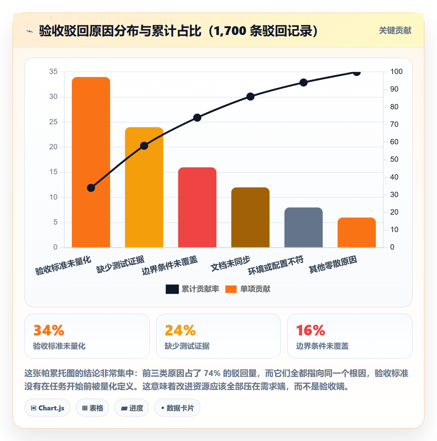 任务验收提交全流程：PMO最佳实践与一文讲清