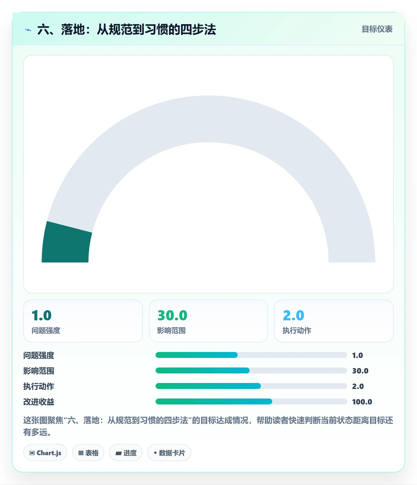 六、落地:从规范到习惯的四步法