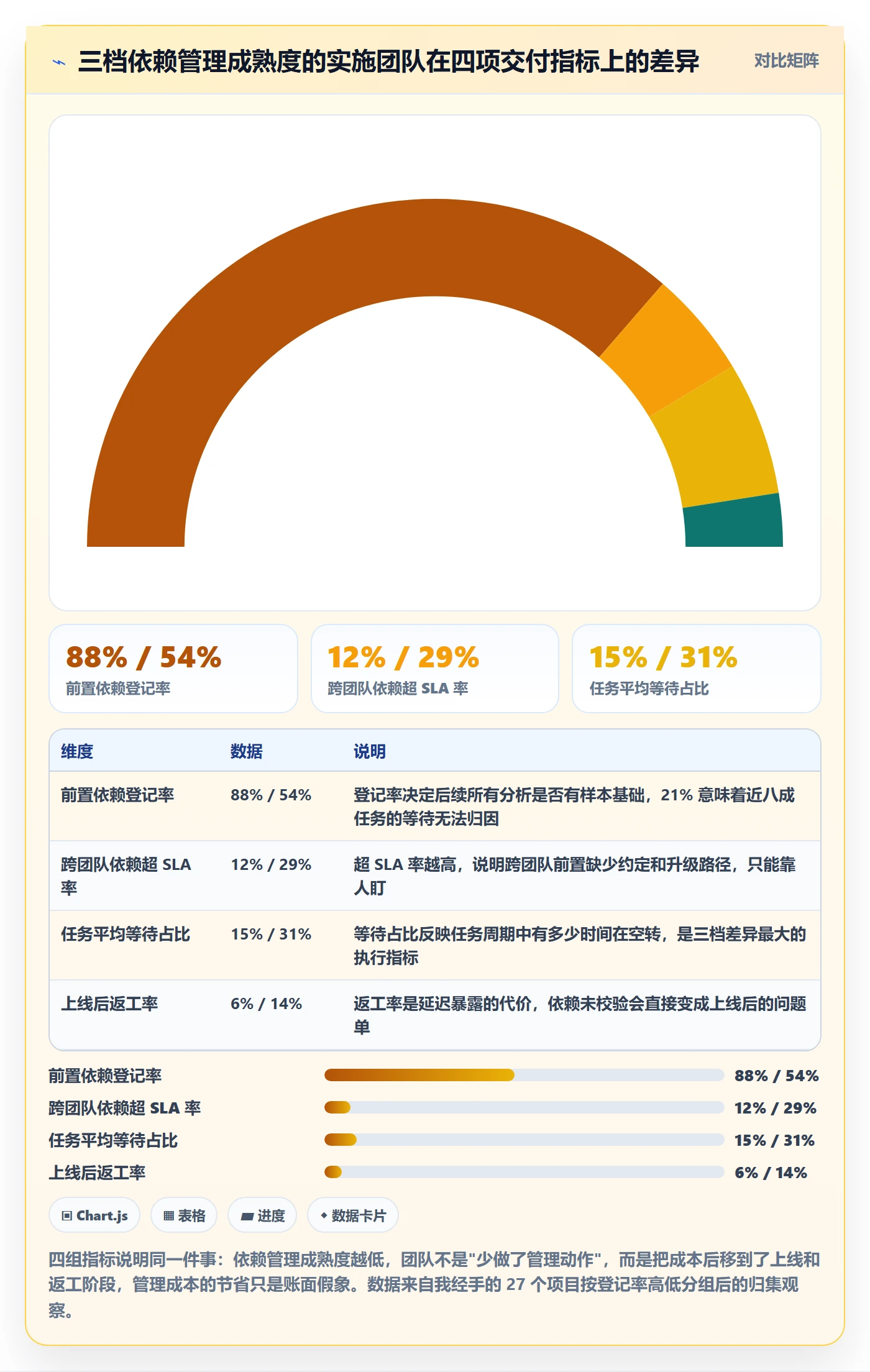 任务依赖前置任务教程：实施团队数据分析，避坑指南