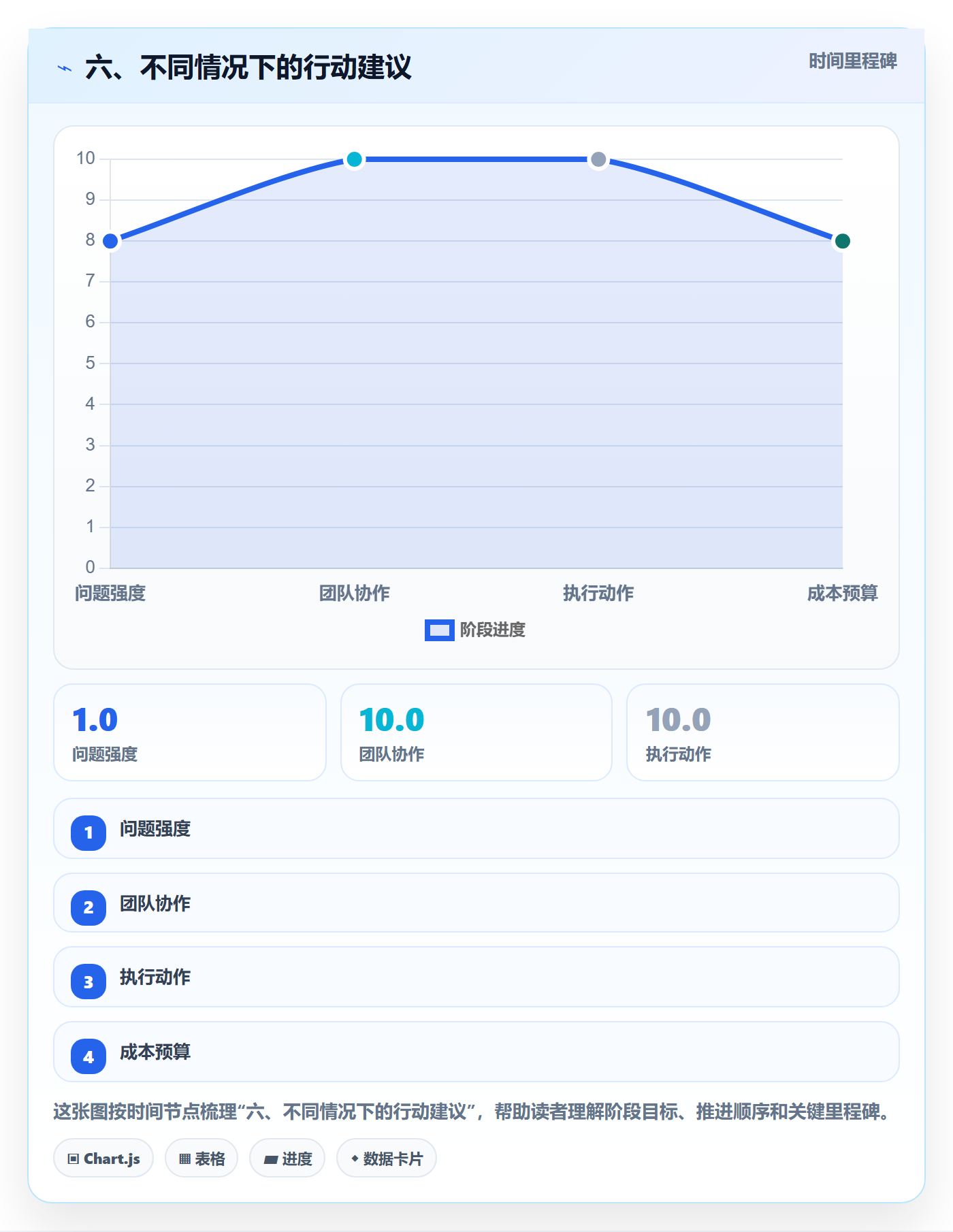 六、不同情况下的行动建议
