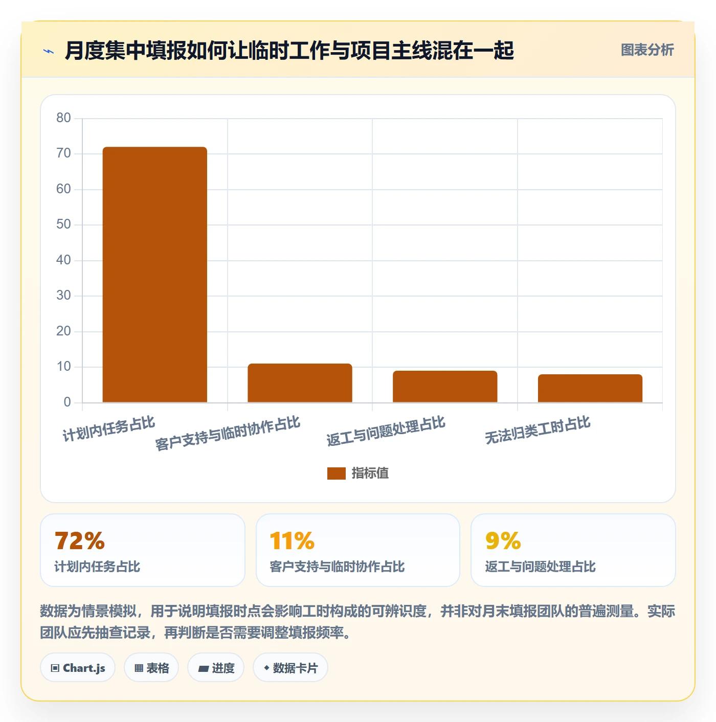 审批落地方案:项目经理开展工时表的协同管理案例解析
