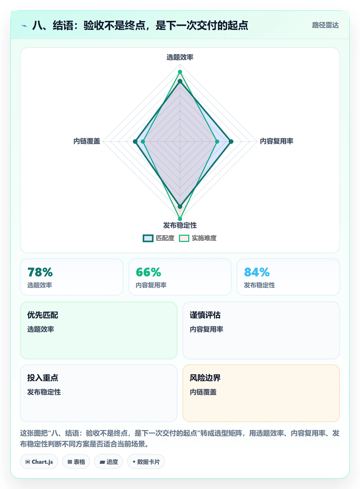 八、结语：验收不是终点，是下一次交付的起点