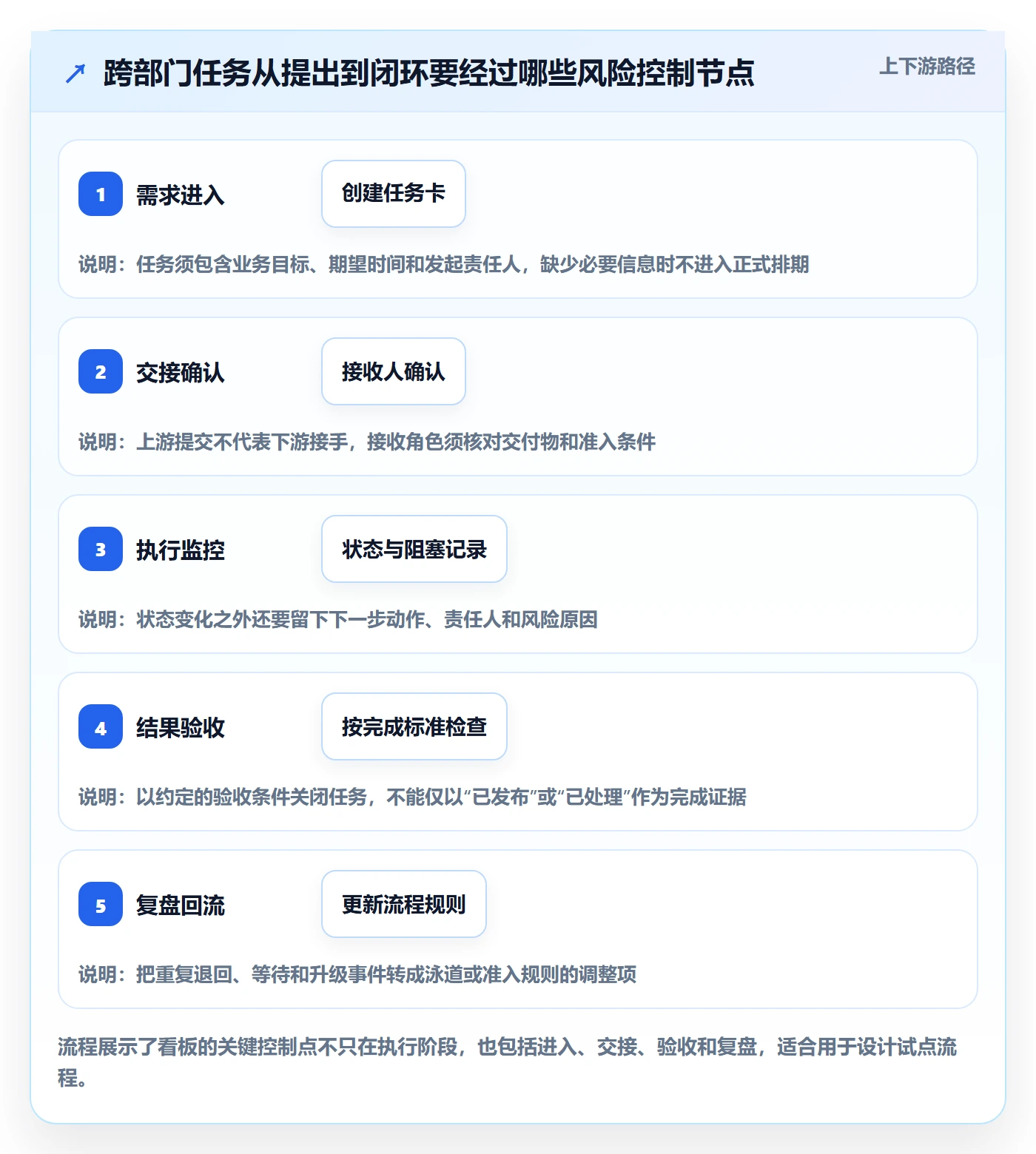 泳道落地方案：跨部门团队开展看板的风险控制案例解析