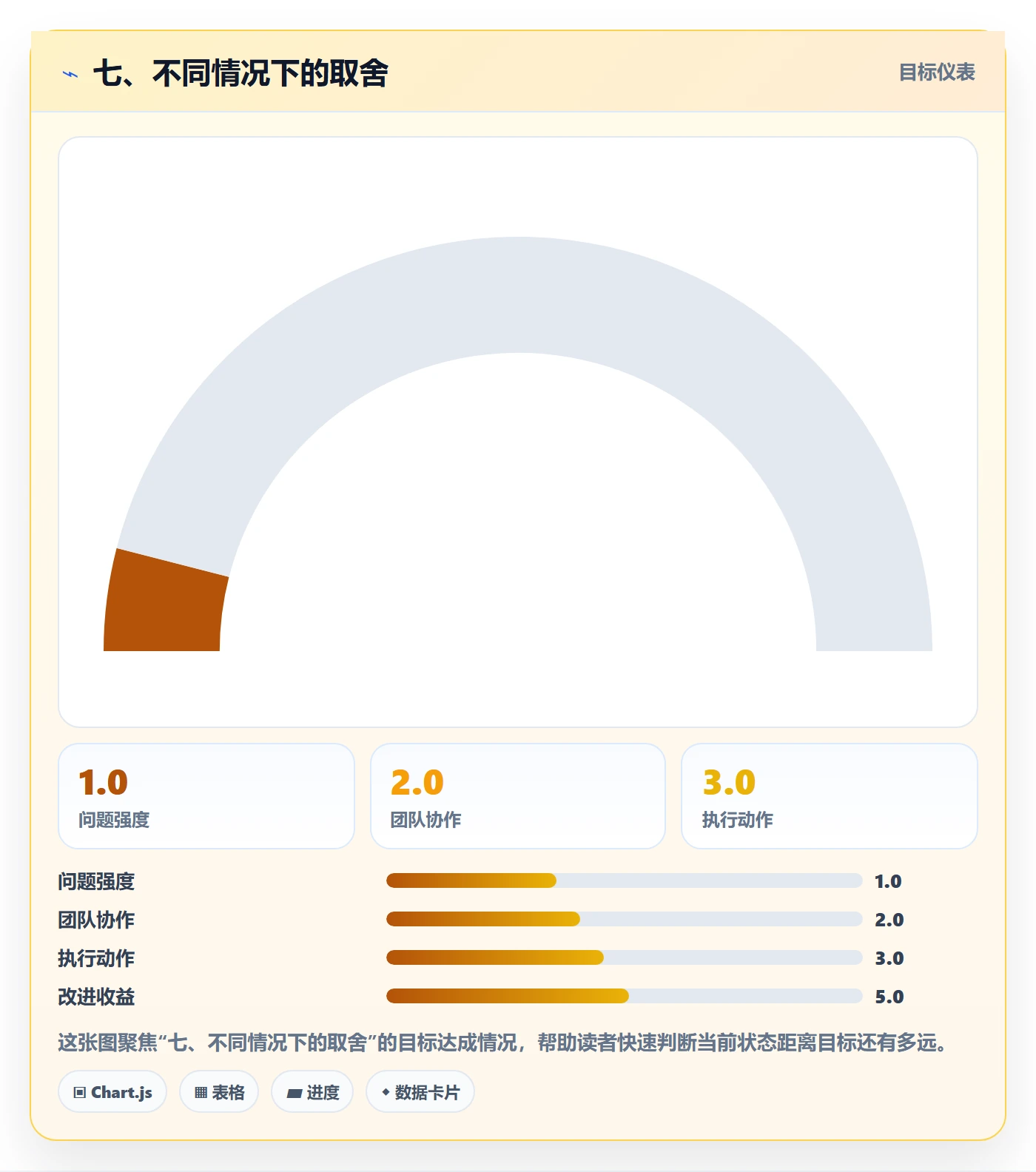 七、不同情况下的取舍