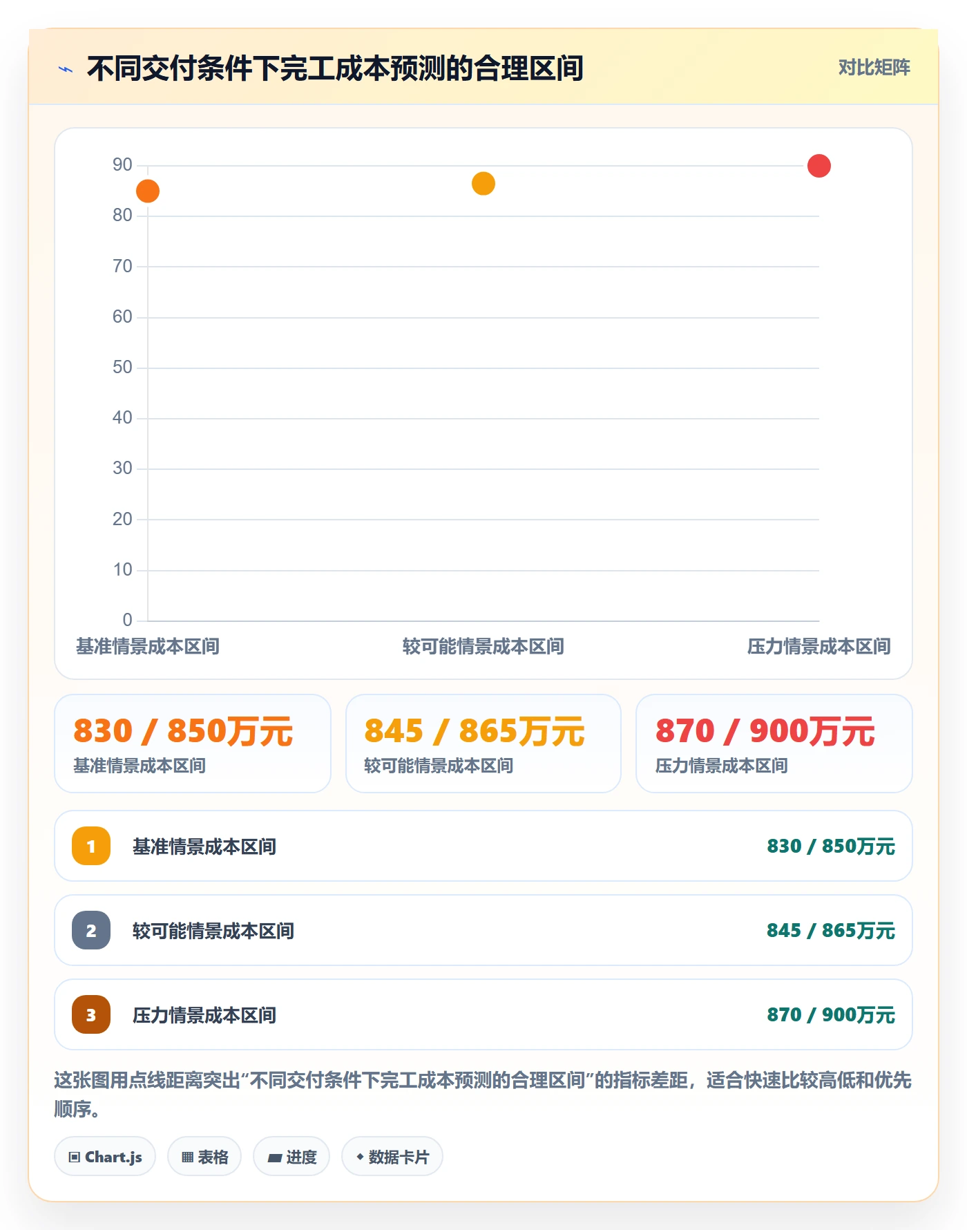 预计成本流程与规范:管理层成本管理数据分析关键指标