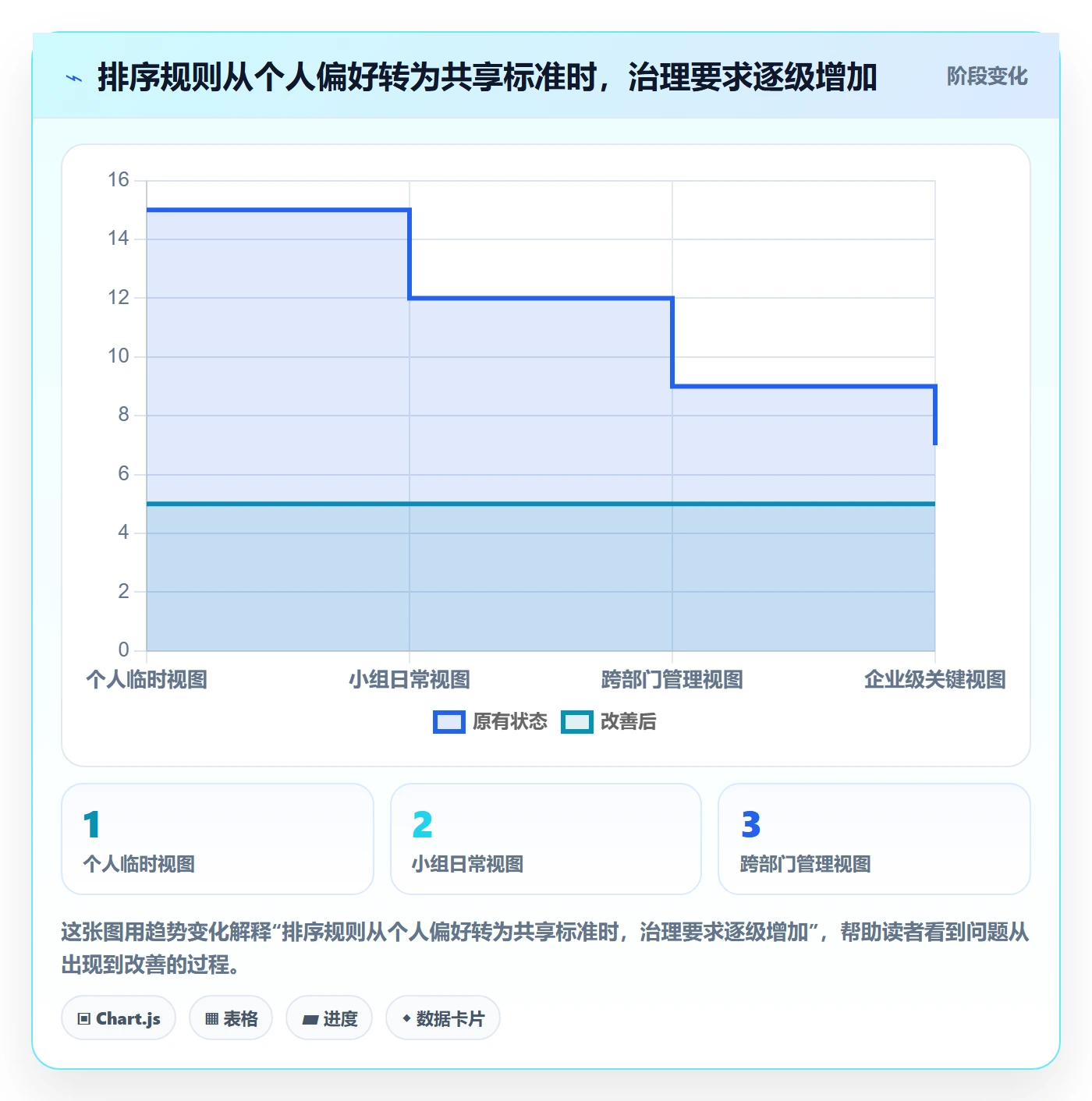 排序最佳实践:企业管理者列表视图协同管理,常见问题