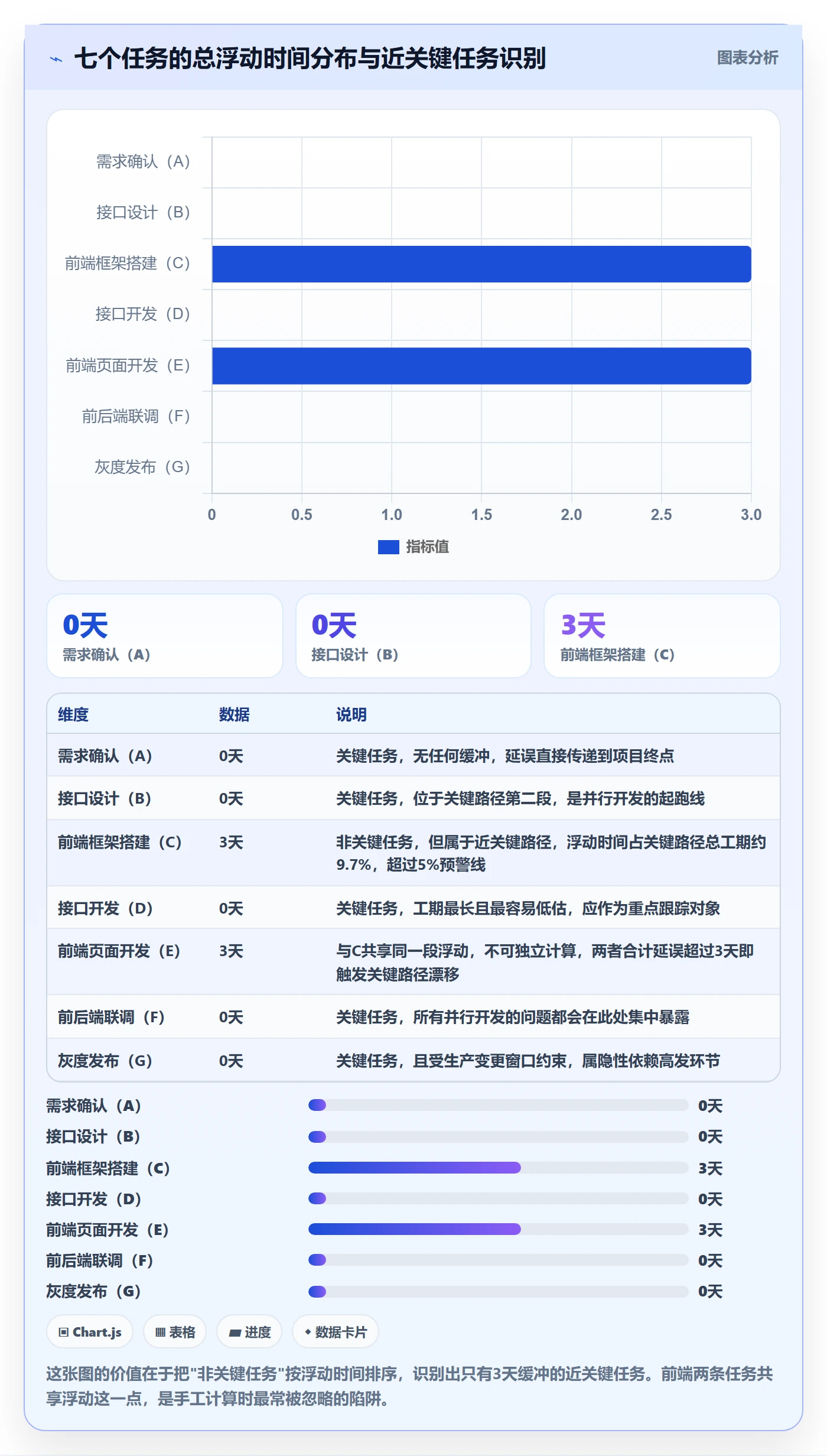 任务依赖如何做好关键路径？项目负责人流程优化与操作步骤