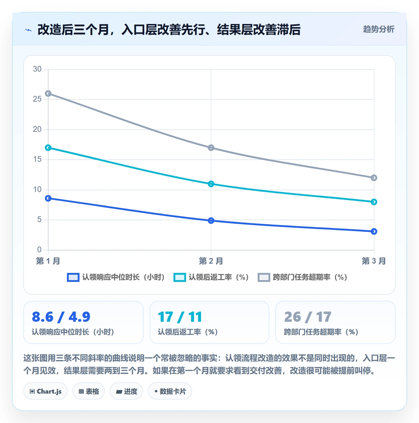 认领流程与规范：跨部门团队任务分派数据分析关键指标