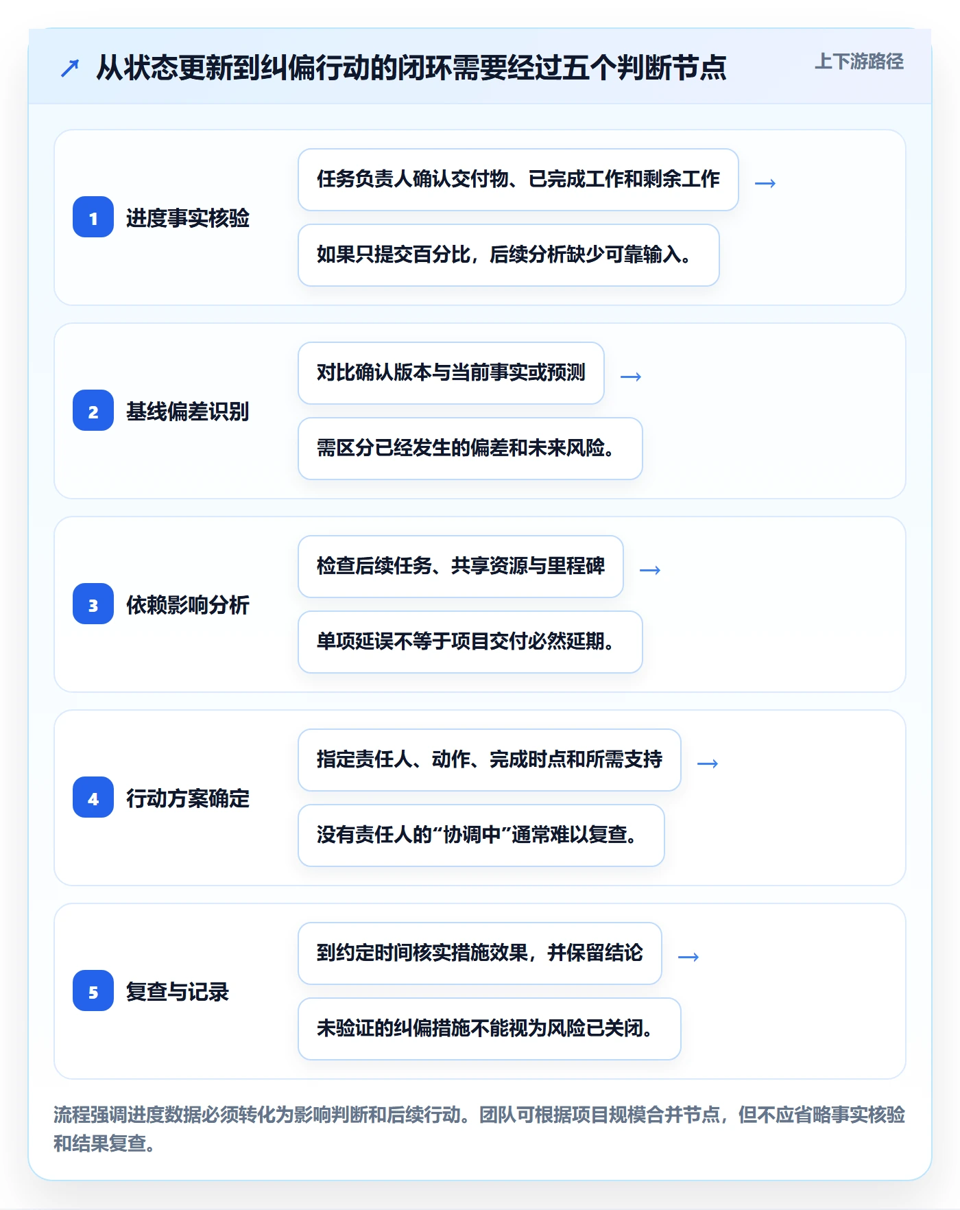 基线对比管理指南:项目成员如何做好甘特图,最佳实践全流程