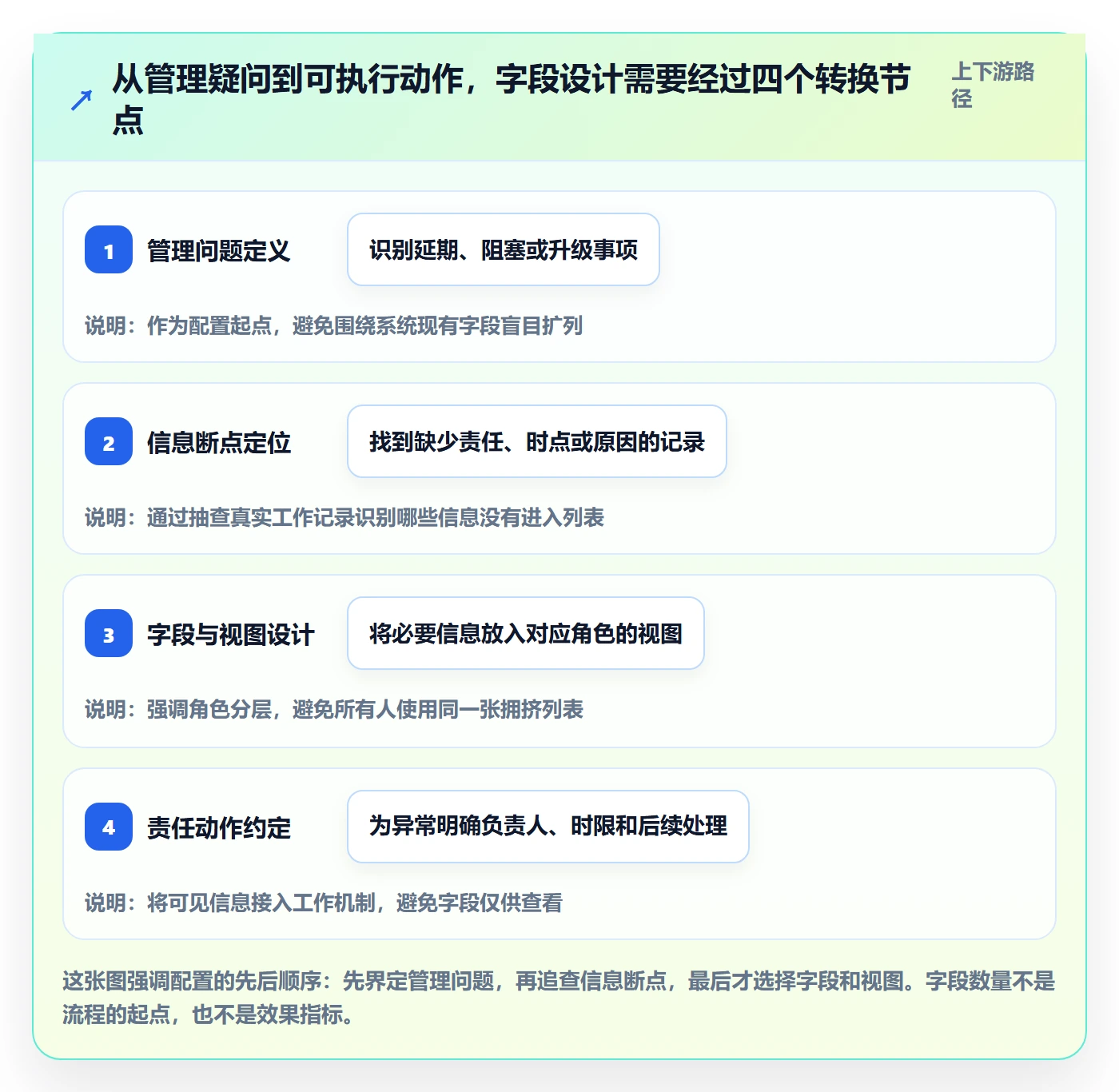 自定义列实操方法:管理层提升列表视图效率的落地方案方法与模板