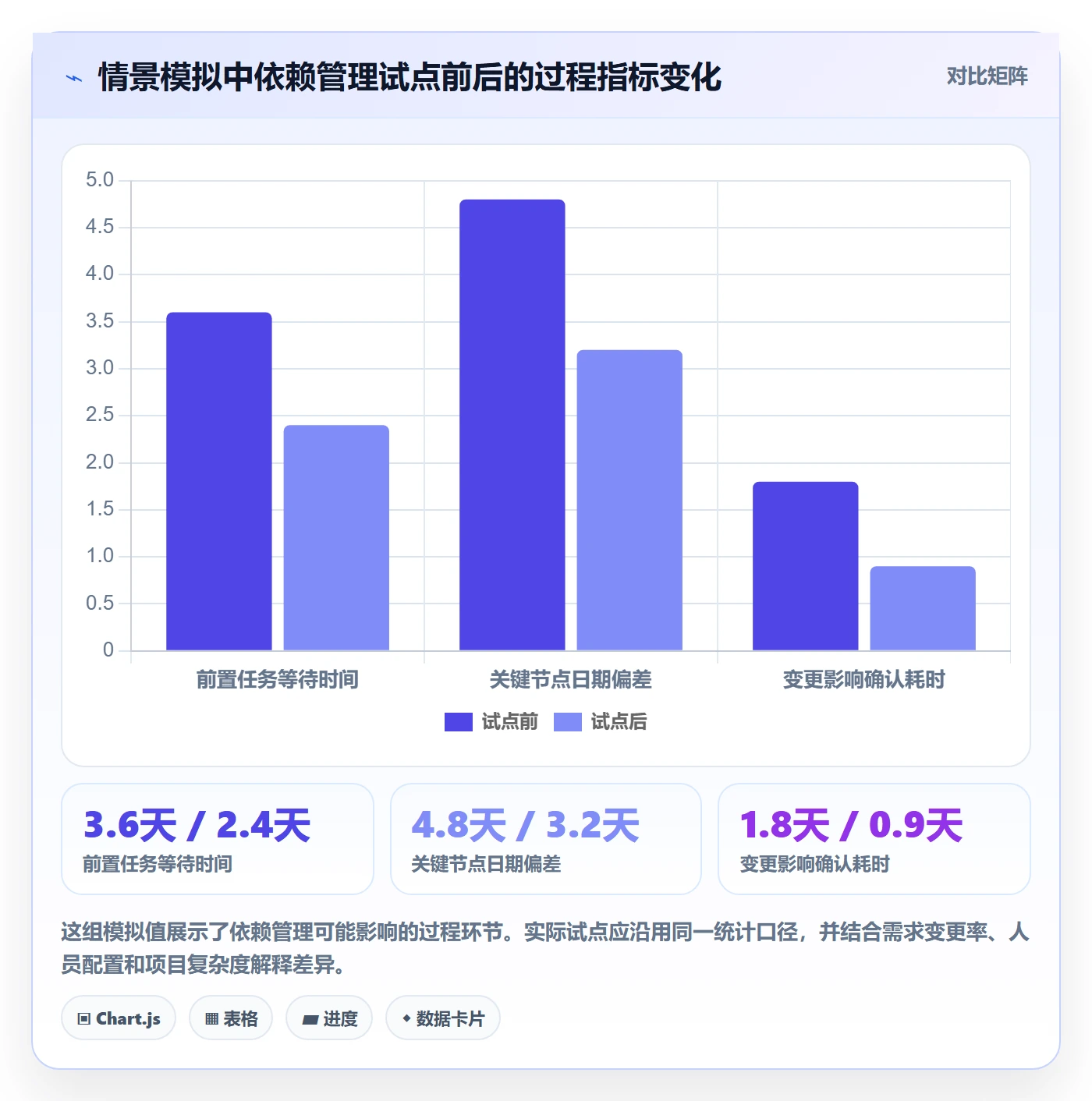 依赖关系落地方案：研发团队开展甘特图的效率提升案例解析