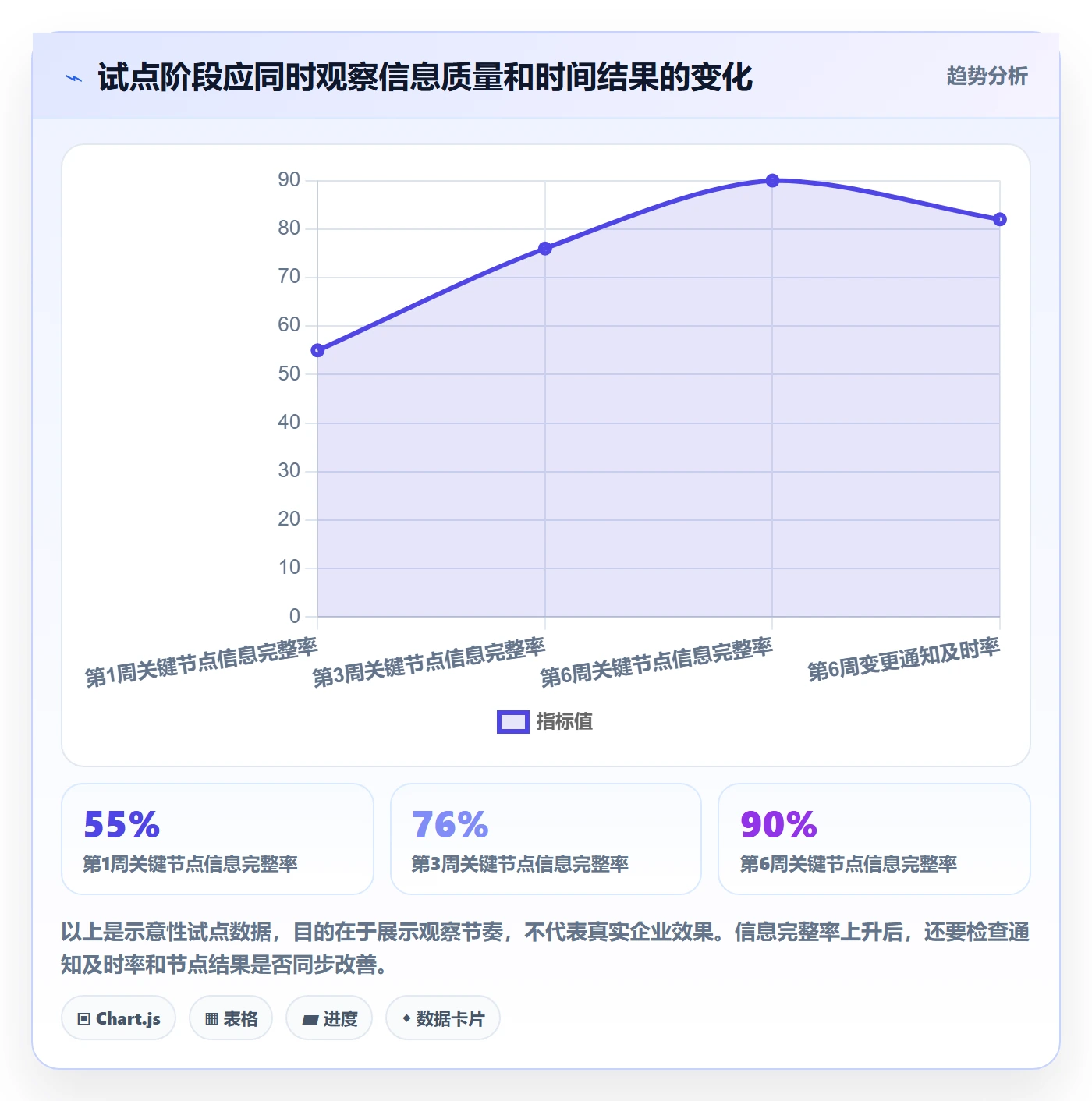 项目日历流程与规范:企业管理者日历视图落地方案关键指标