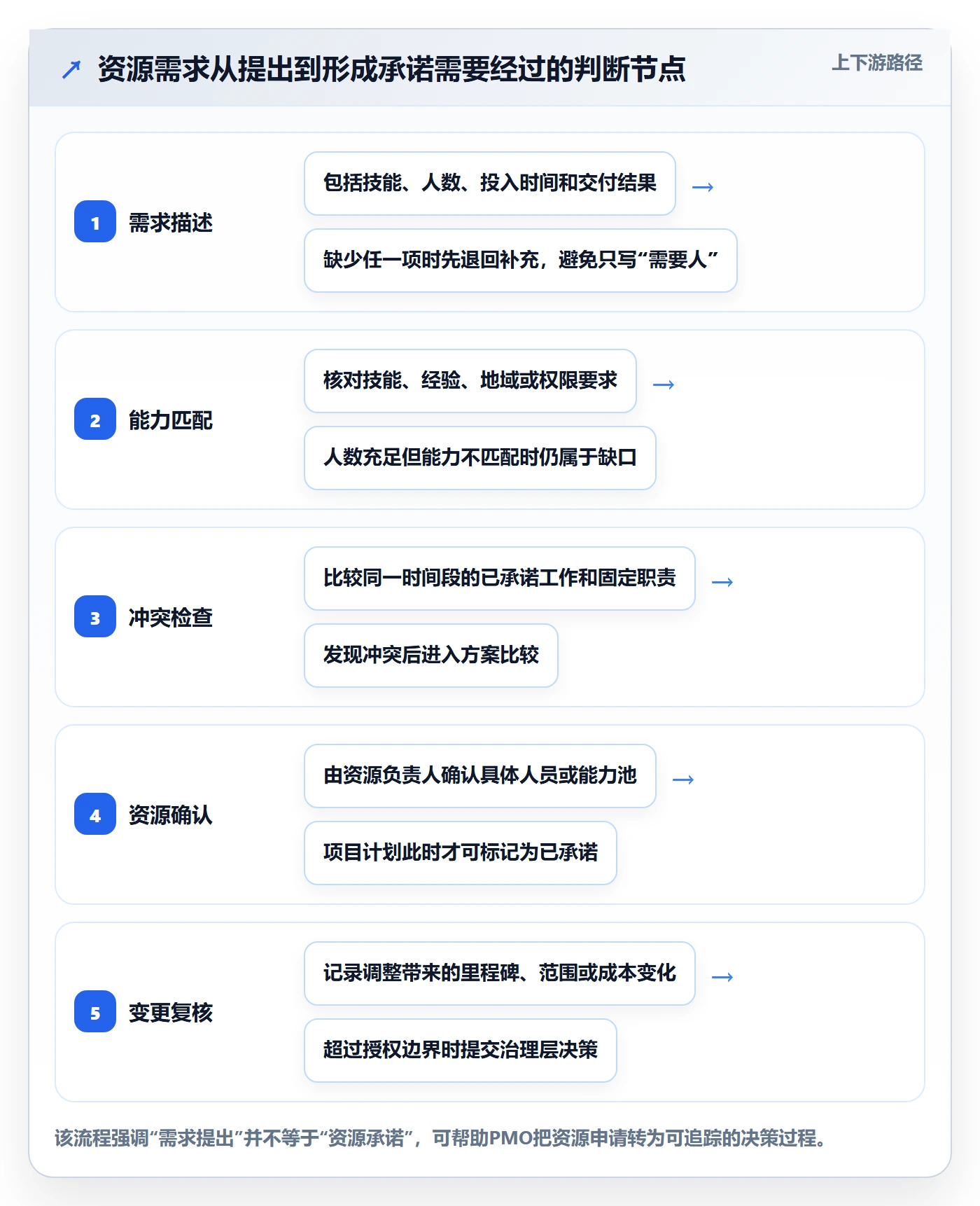 角色最佳实践：PMO资源管理入门指南，常见问题