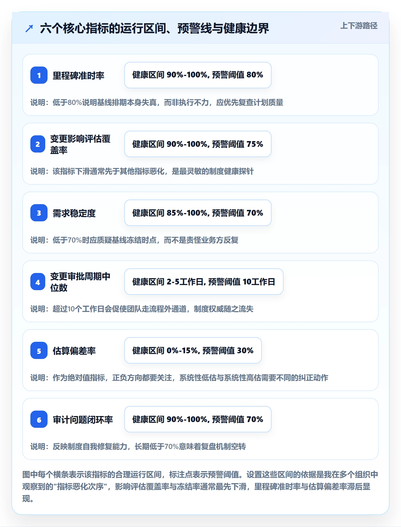 计划基线流程与规范:企业管理者项目规划制度设计关键指标