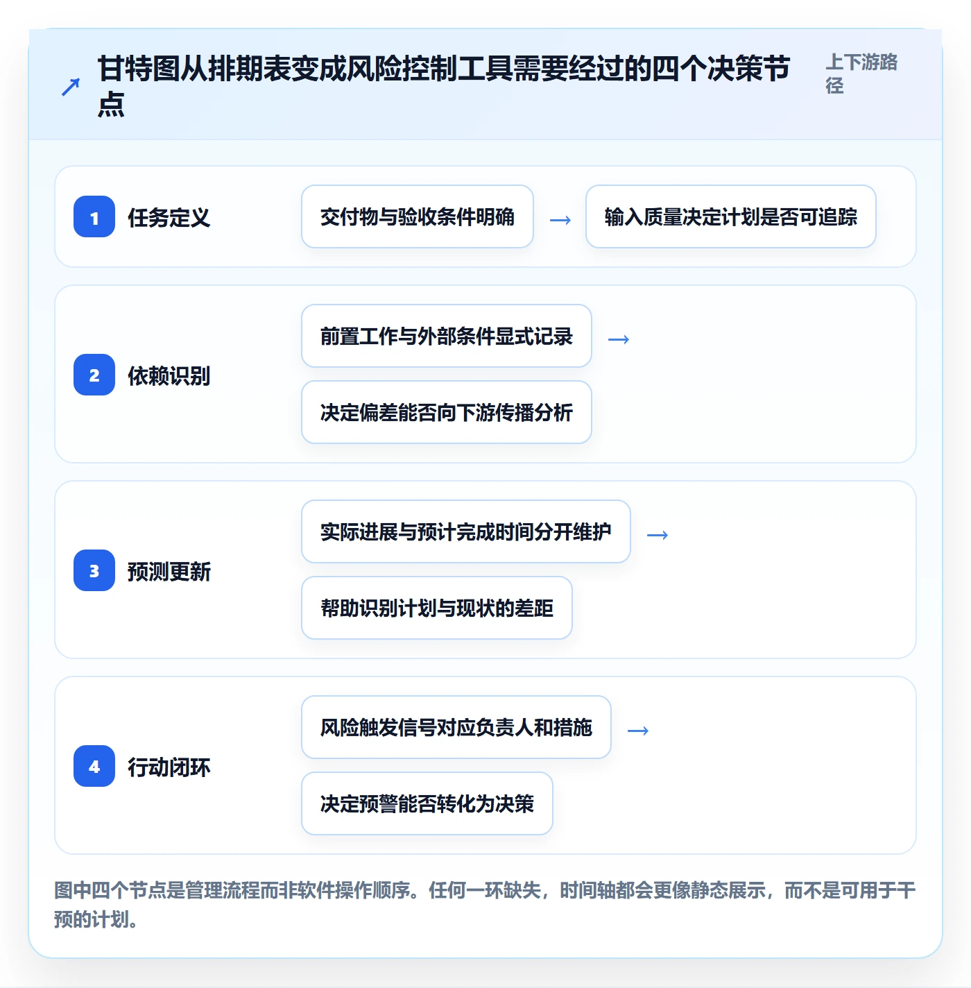 时间轴实操方法：项目负责人提升甘特图效率的风险控制方法与模板