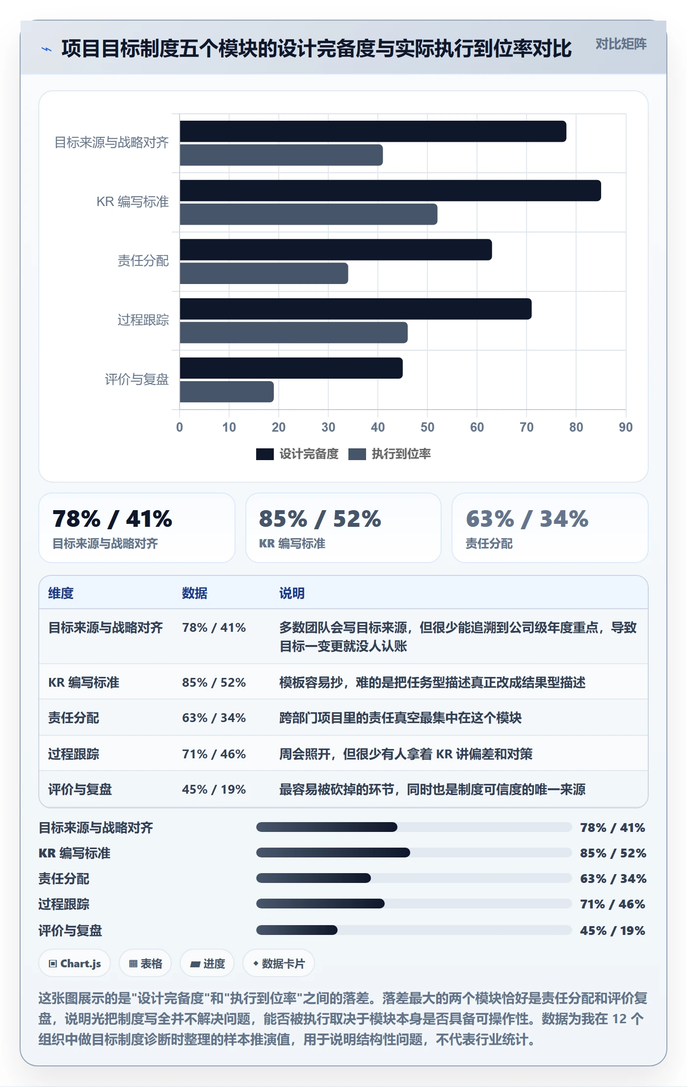 关键结果最佳实践：项目经理项目目标制度设计，常见问题
