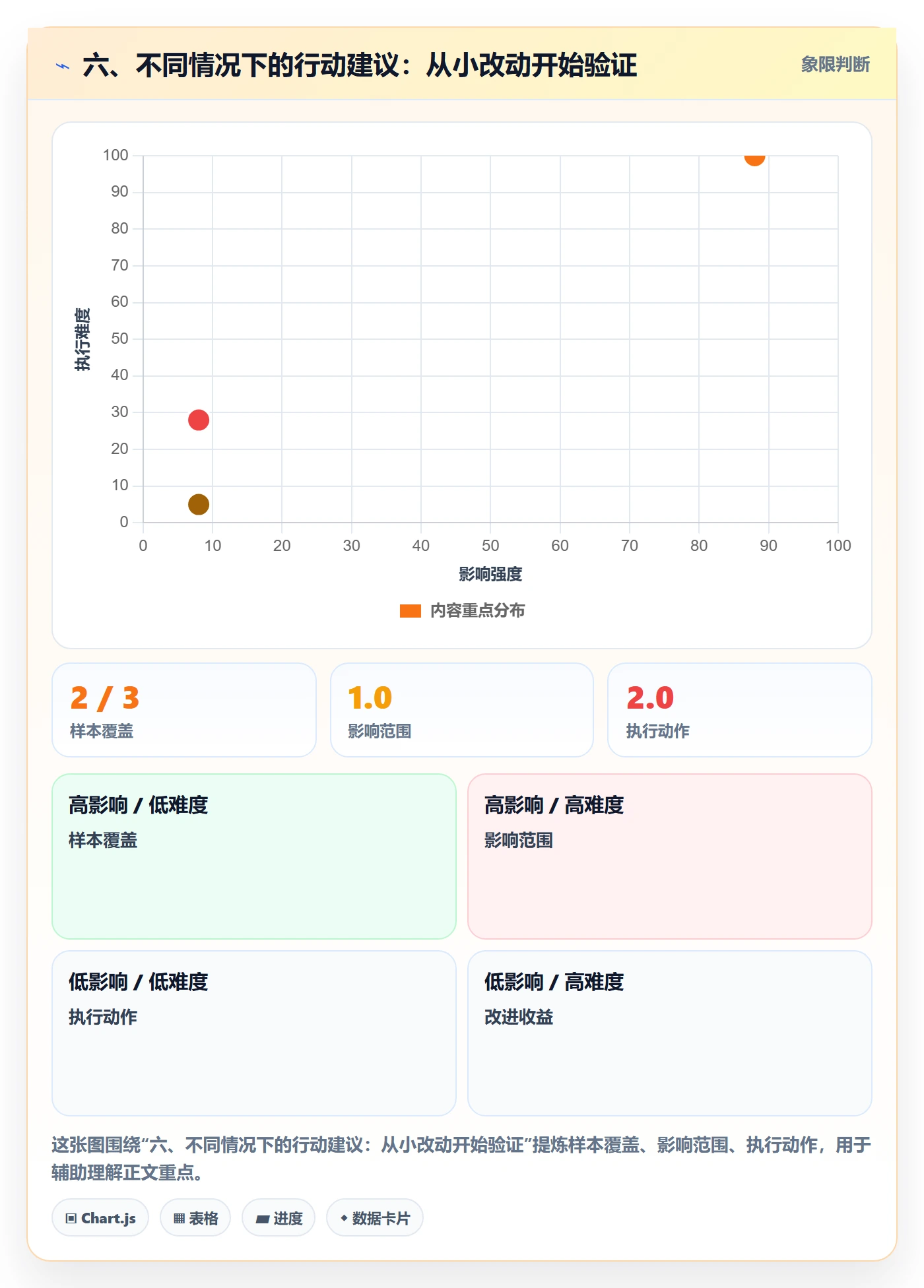 六、不同情况下的行动建议：从小改动开始验证