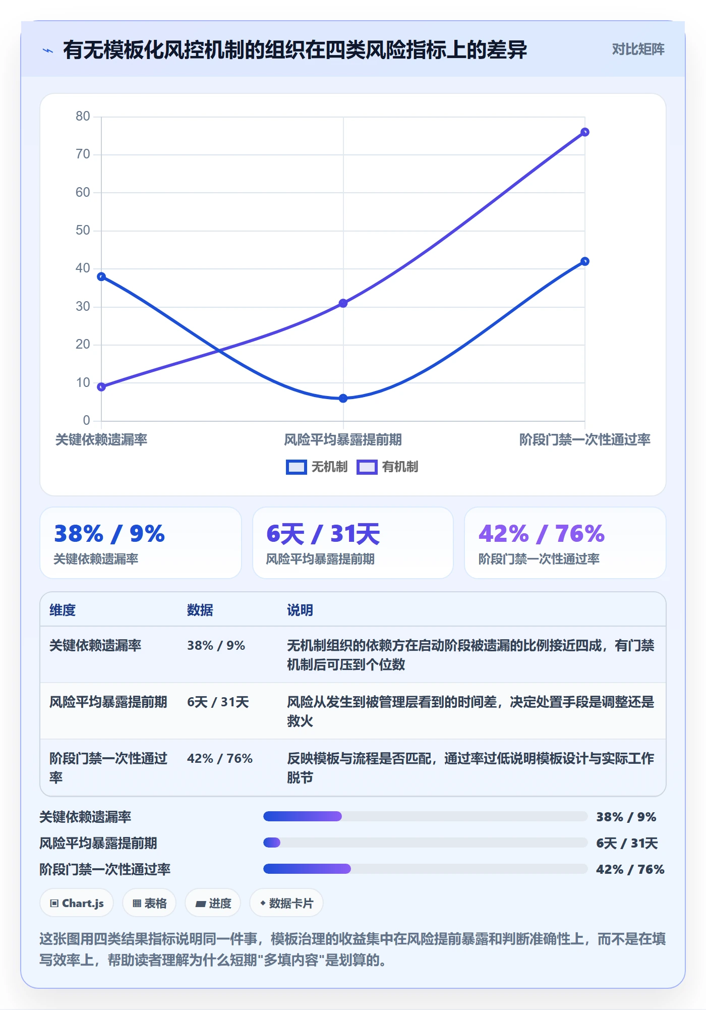 项目模板项目模板全流程：管理层风险控制与一文讲清