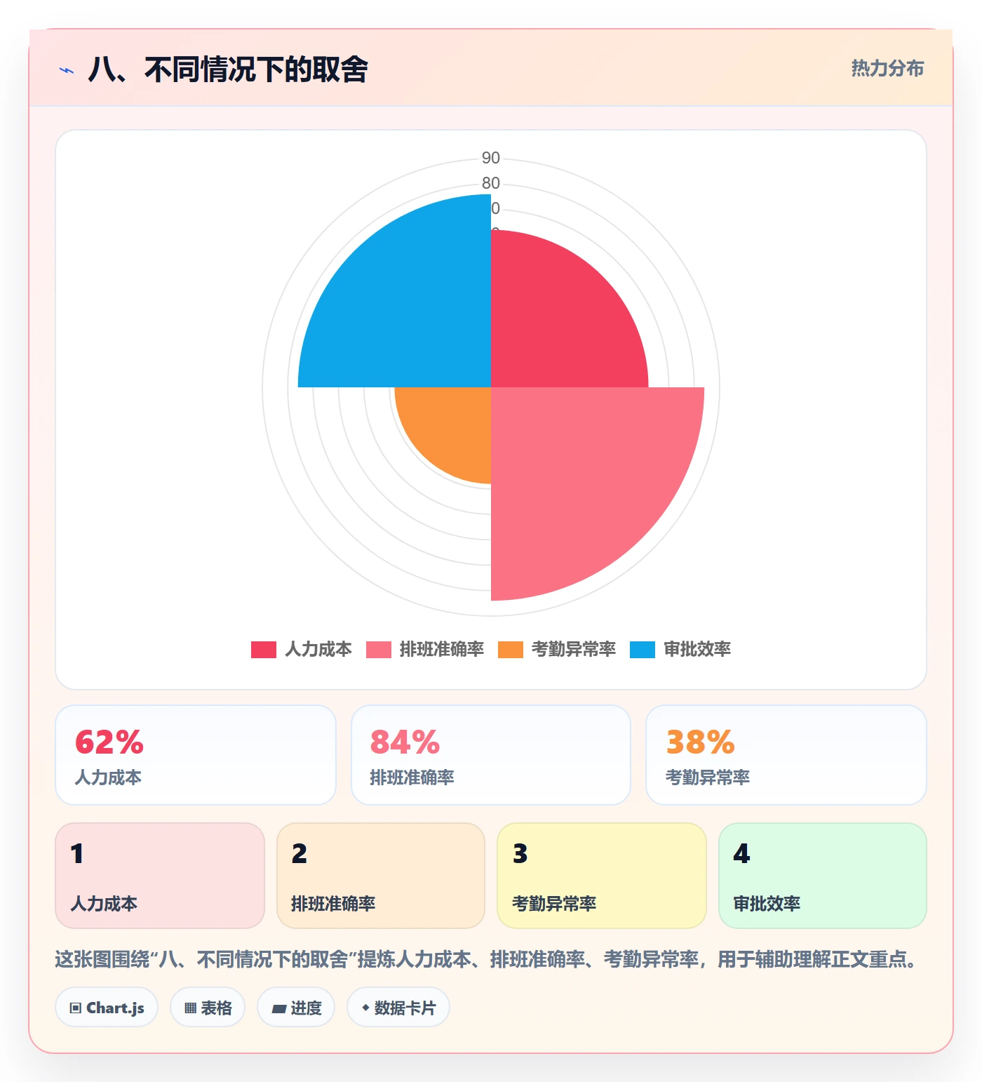 八、不同情况下的取舍
