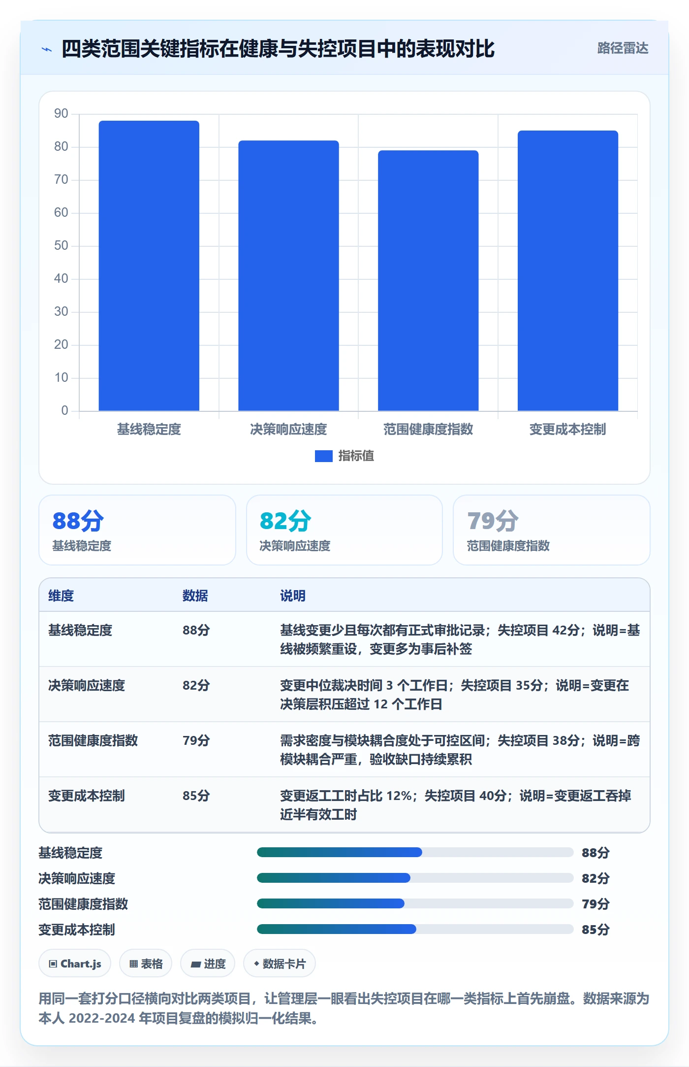 工作范围流程与规范：管理层项目范围最佳实践关键指标