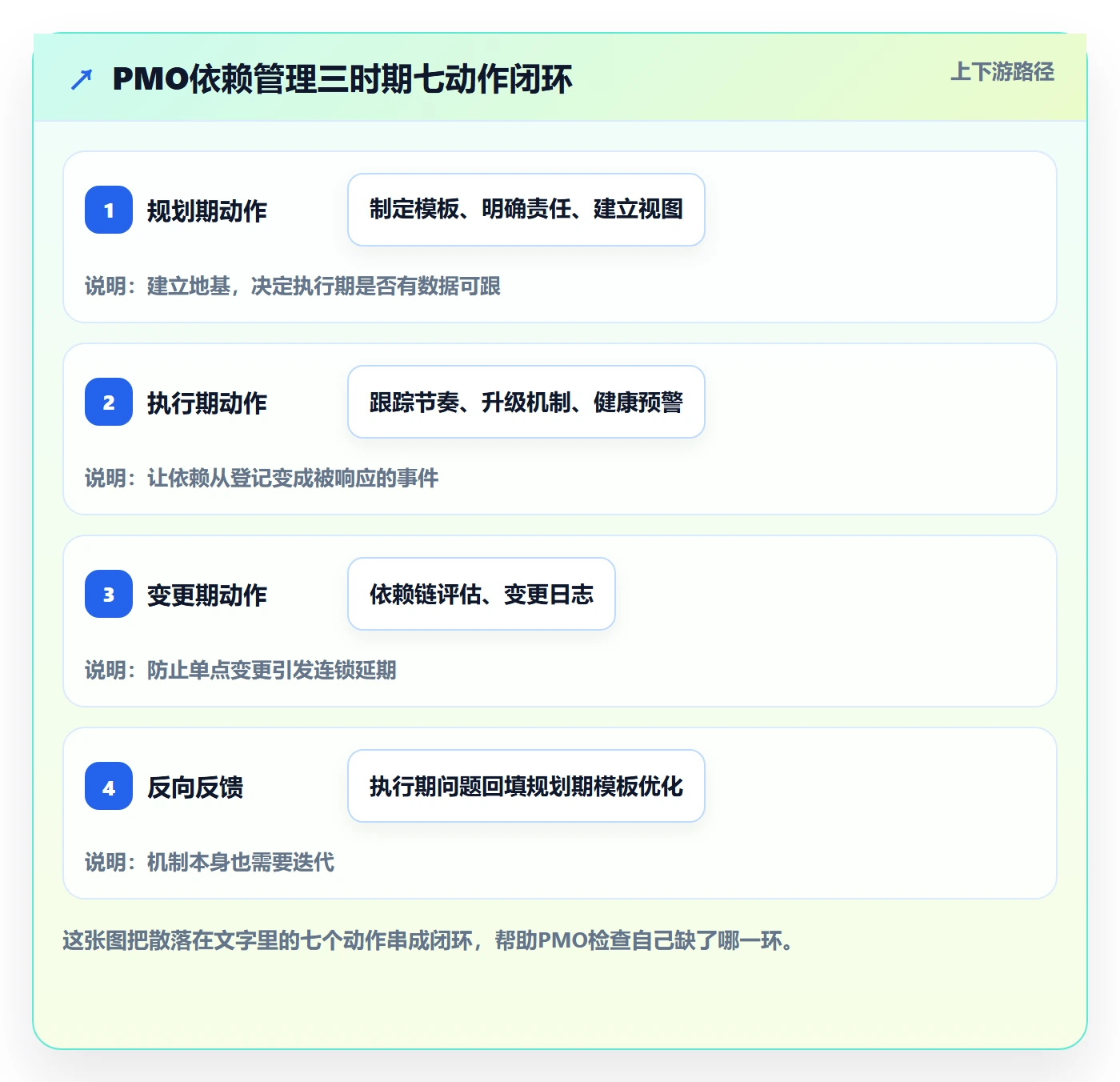 依赖关系管理指南:PMO如何做好任务依赖,入门指南全流程