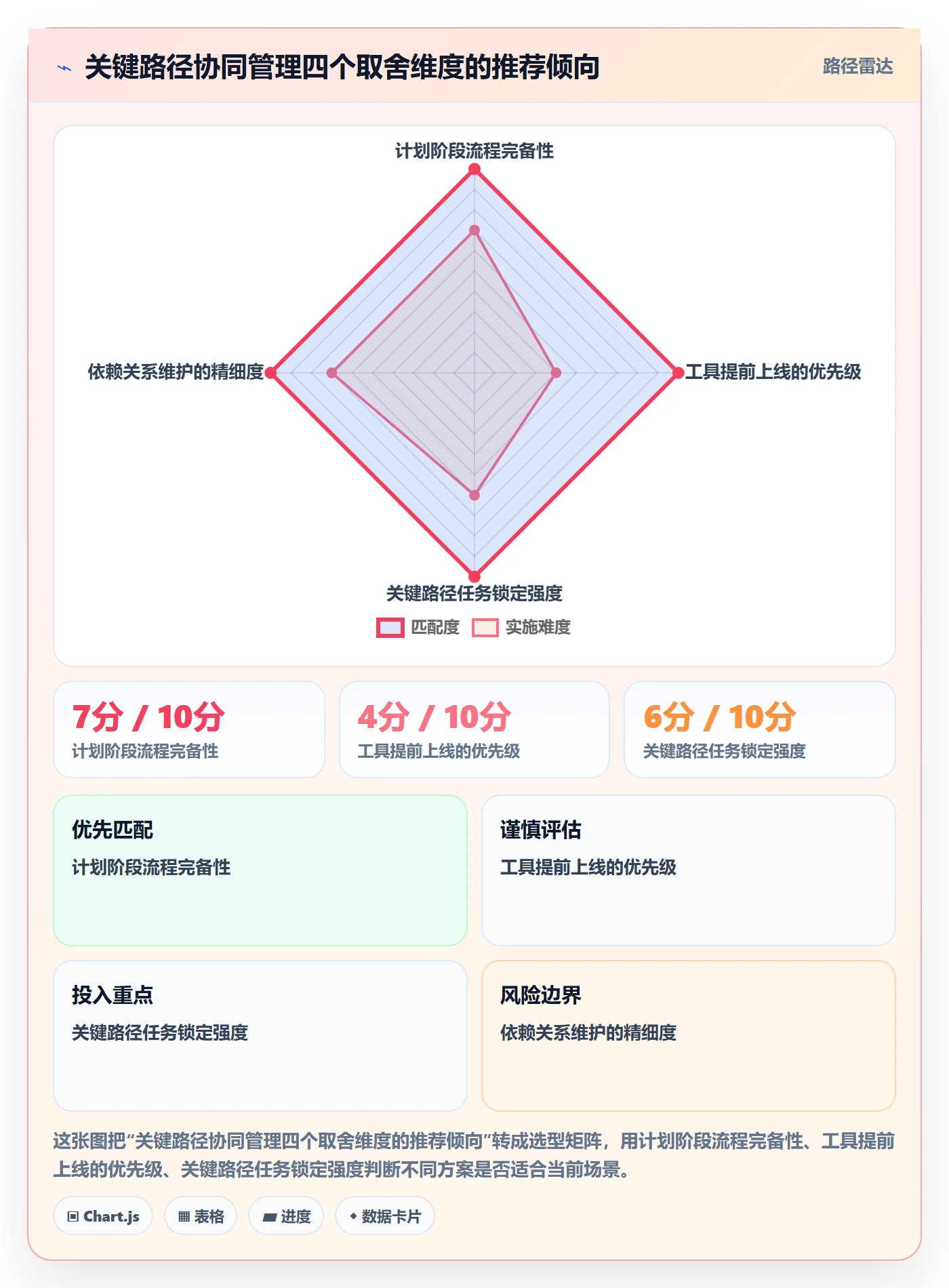 关键路径怎么做?项目经理协同管理:任务依赖从0到1