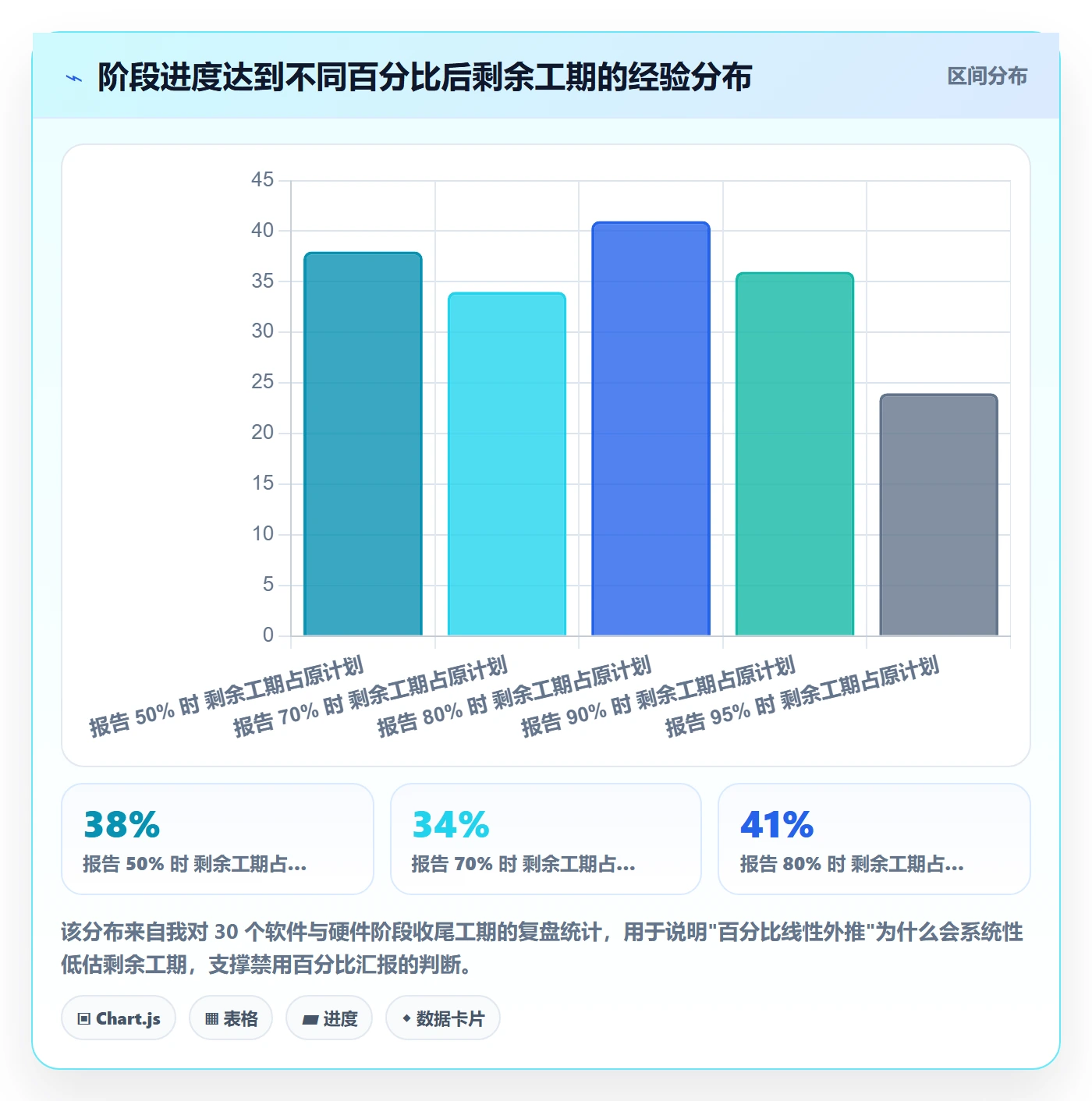 阶段进度管理方法大全:管理层进度管理落地方案落地清单