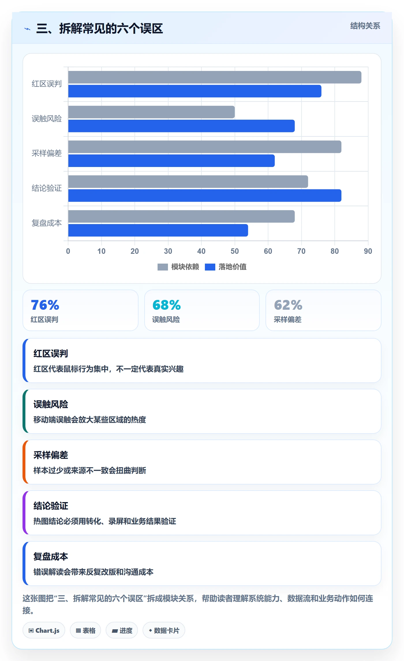 三、拆解常见的六个误区