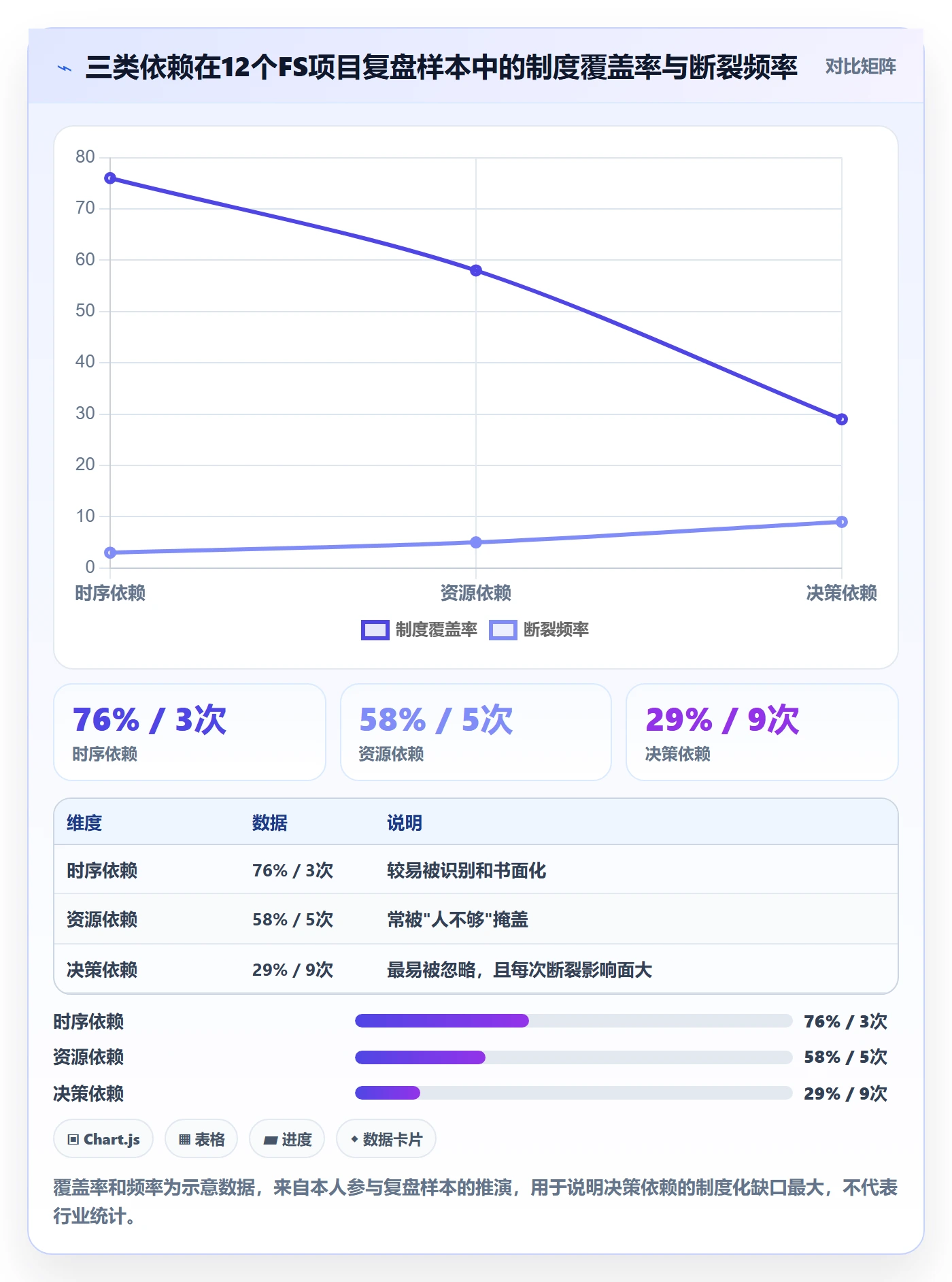 FS最佳实践:管理层任务依赖制度设计,常见问题