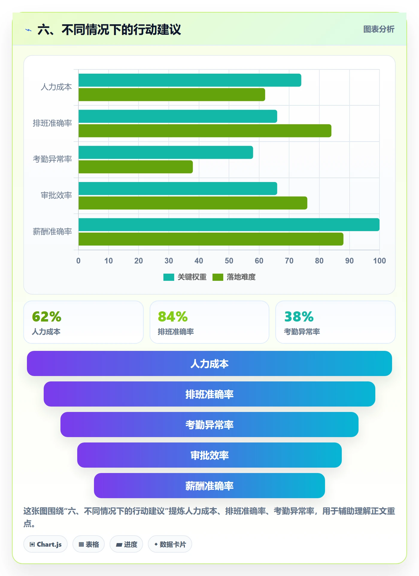 六、不同情况下的行动建议