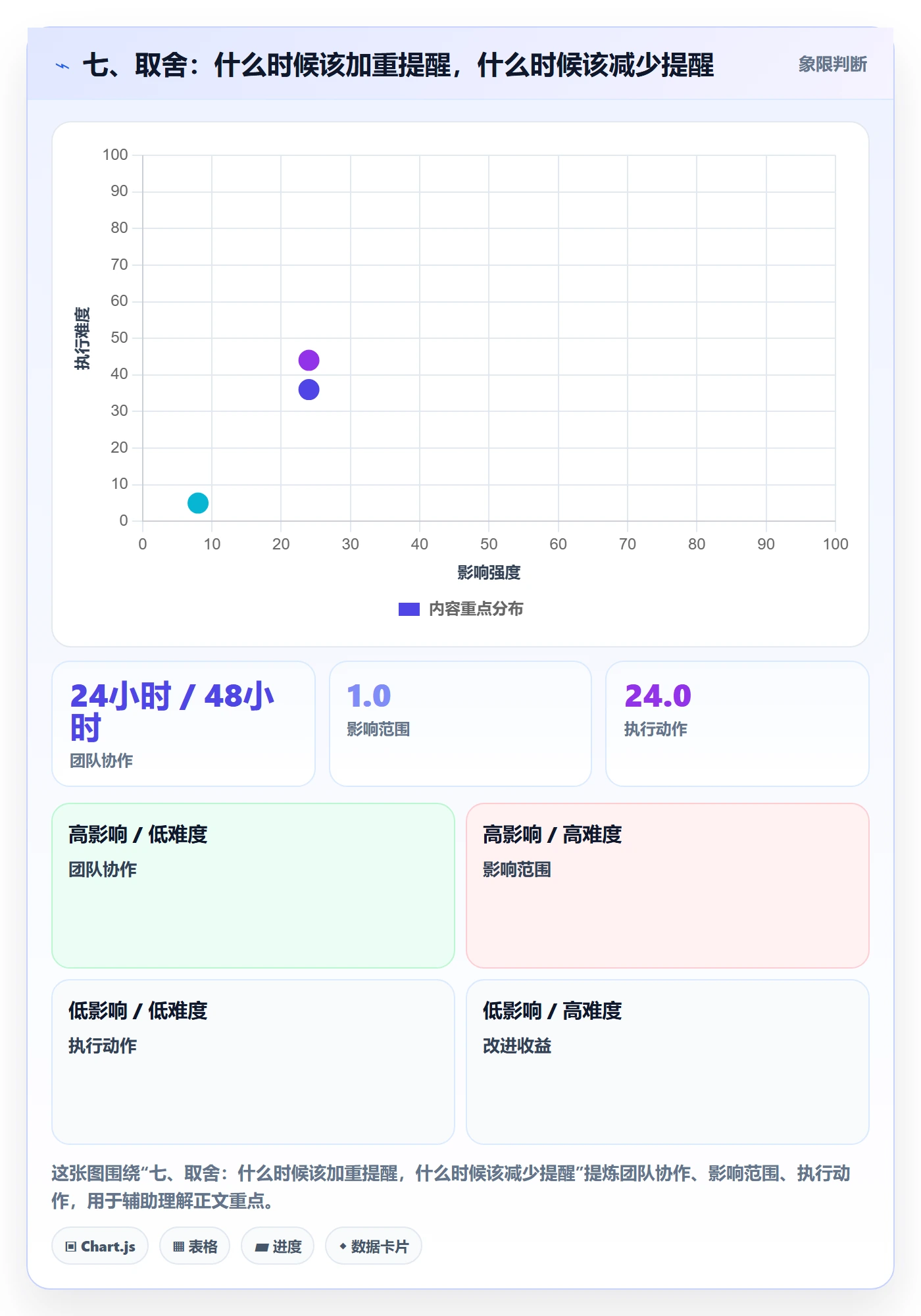 七、取舍:什么时候该加重提醒,什么时候该减少提醒