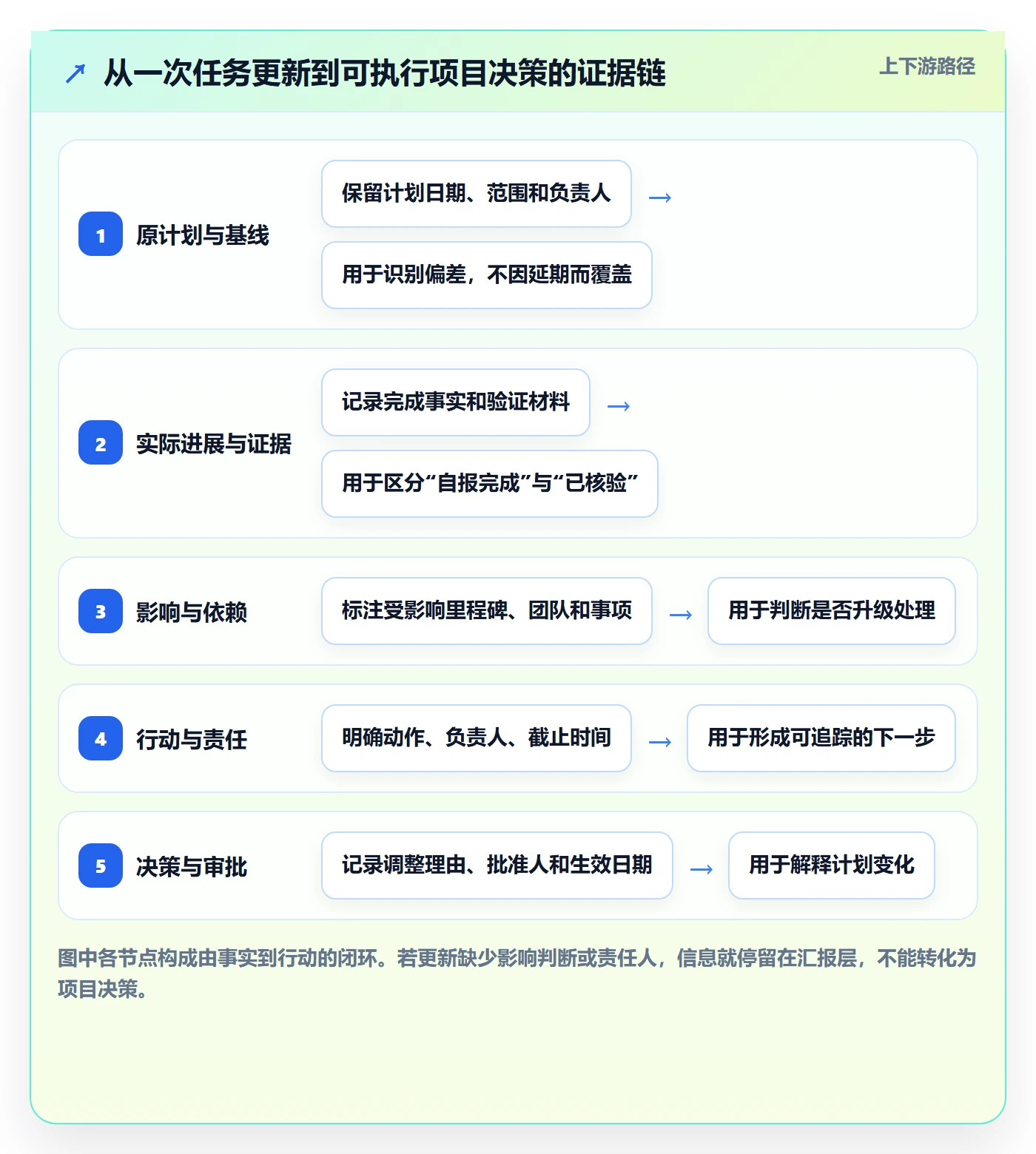 进度跟踪如何做好更新记录？实施团队落地方案与操作步骤