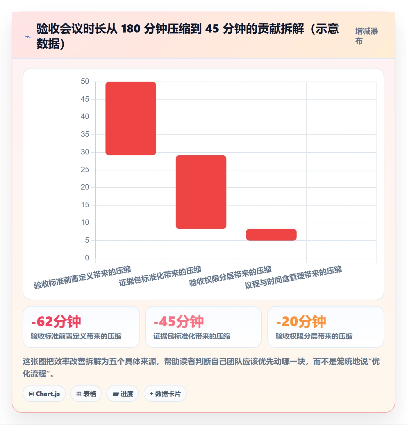确认完成管理方法大全:管理层任务验收效率提升落地清单