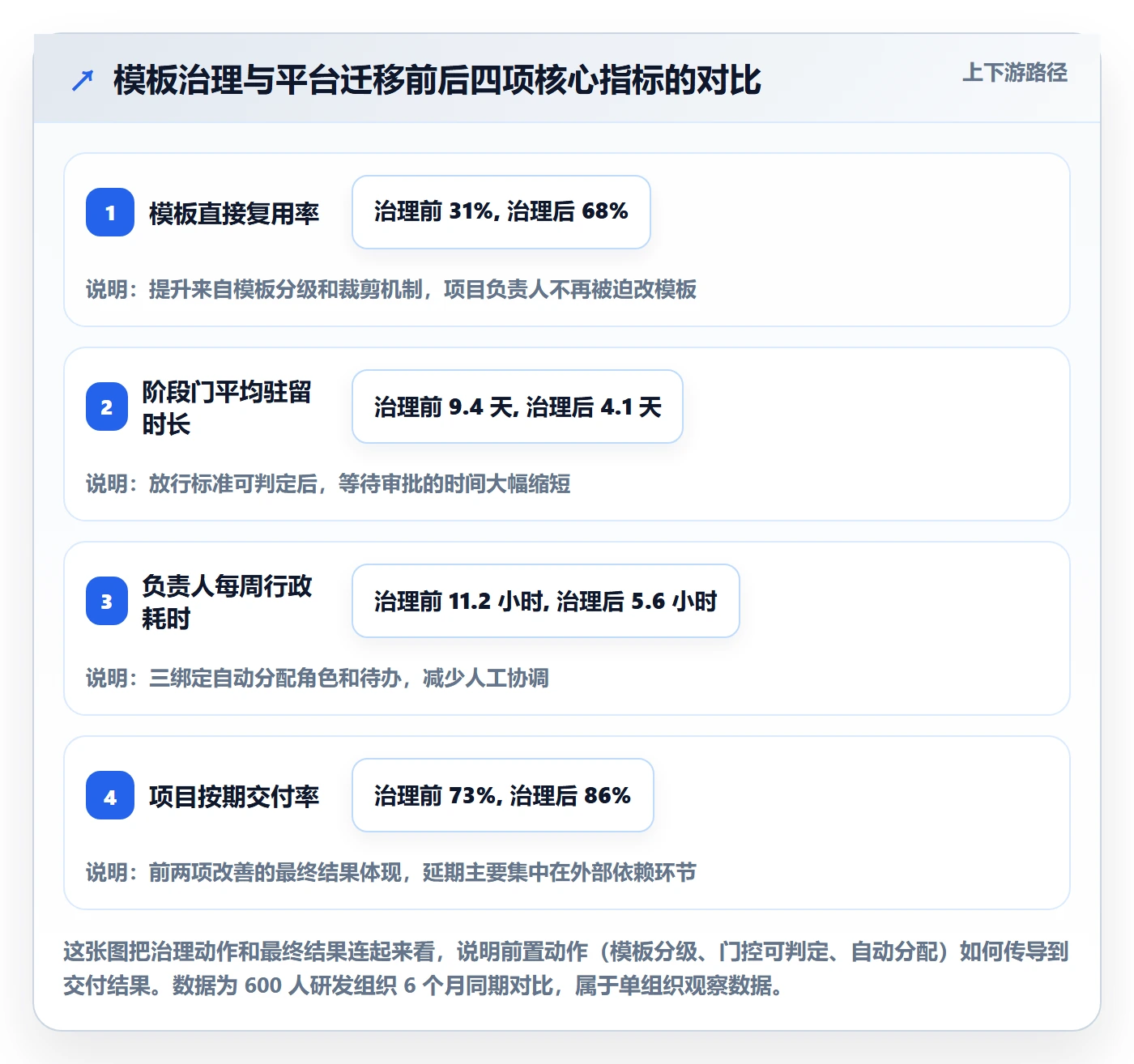 项目模板模板阶段全流程:项目负责人制度设计与一文讲清
