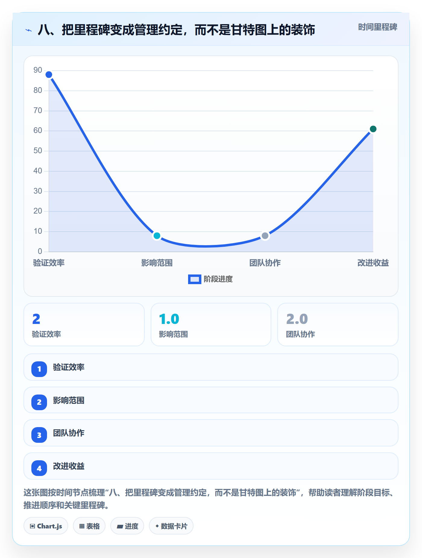 八、把里程碑变成管理约定,而不是甘特图上的装饰