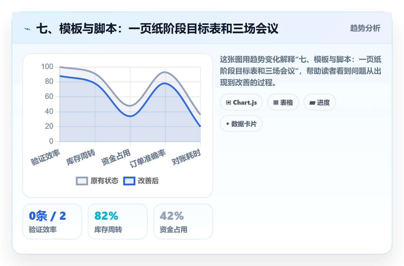 七、模板与脚本:一页纸阶段目标表和三场会议