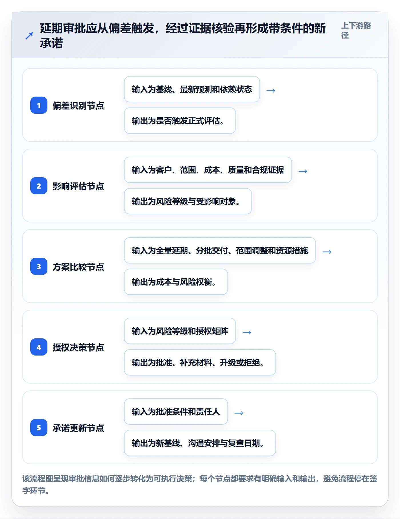 延期审批落地方案：管理层开展延期管理的风险控制案例解析
