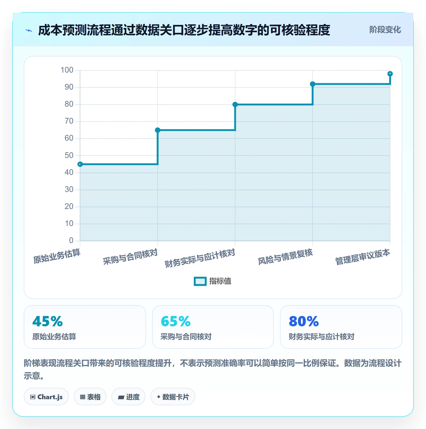 预计成本流程与规范:管理层成本管理数据分析关键指标