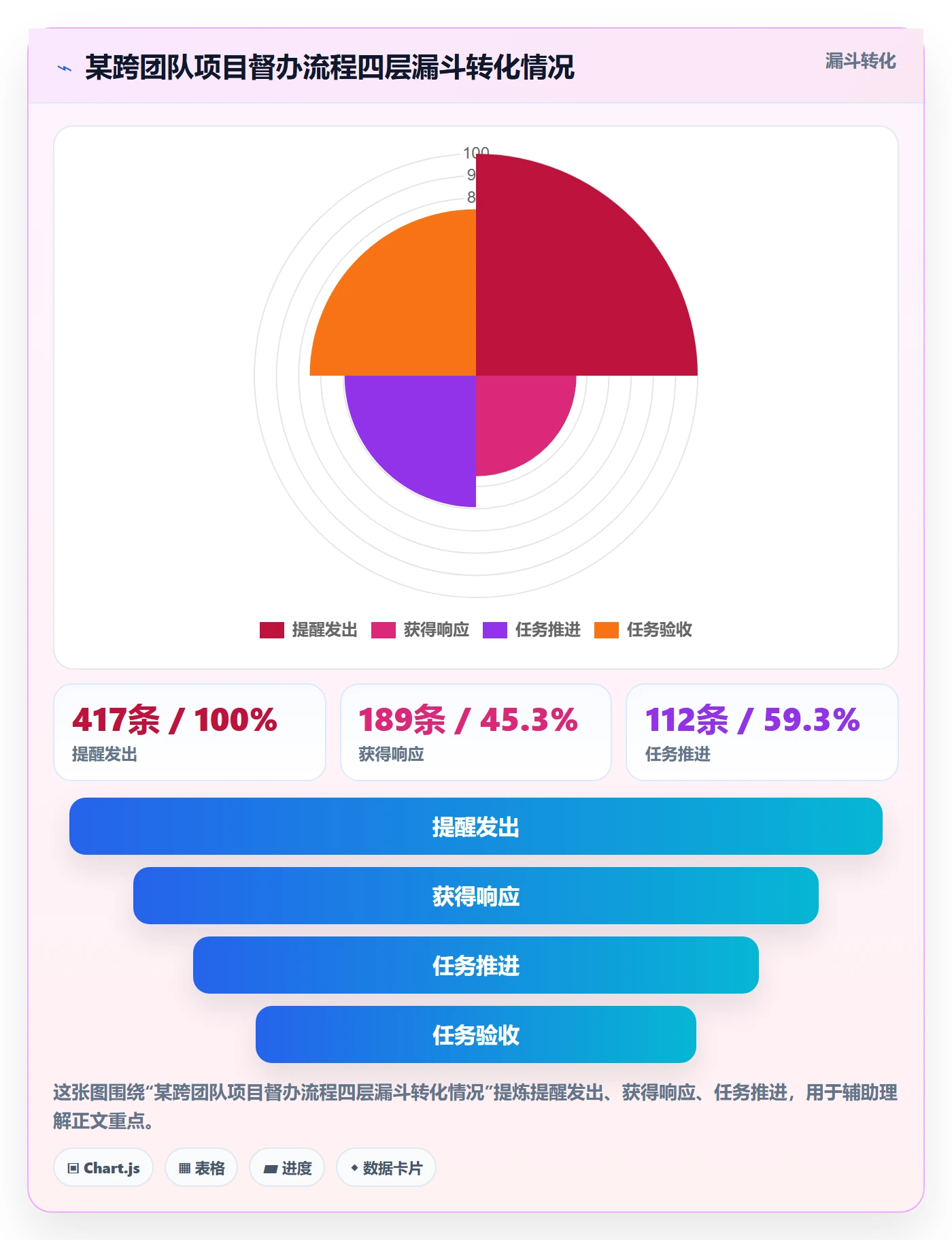 督办实操方法:产品经理提升任务提醒效率的数据分析方法与模板