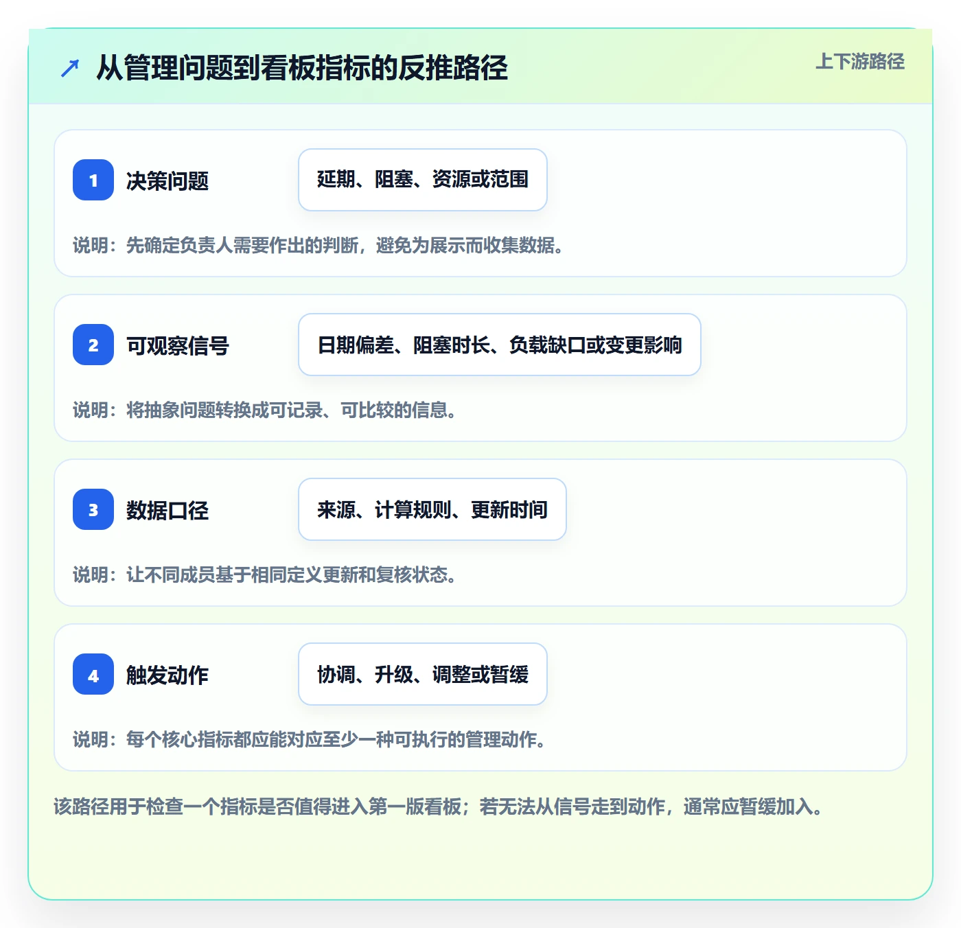 进行中怎么做?项目负责人数据分析:看板从0到1