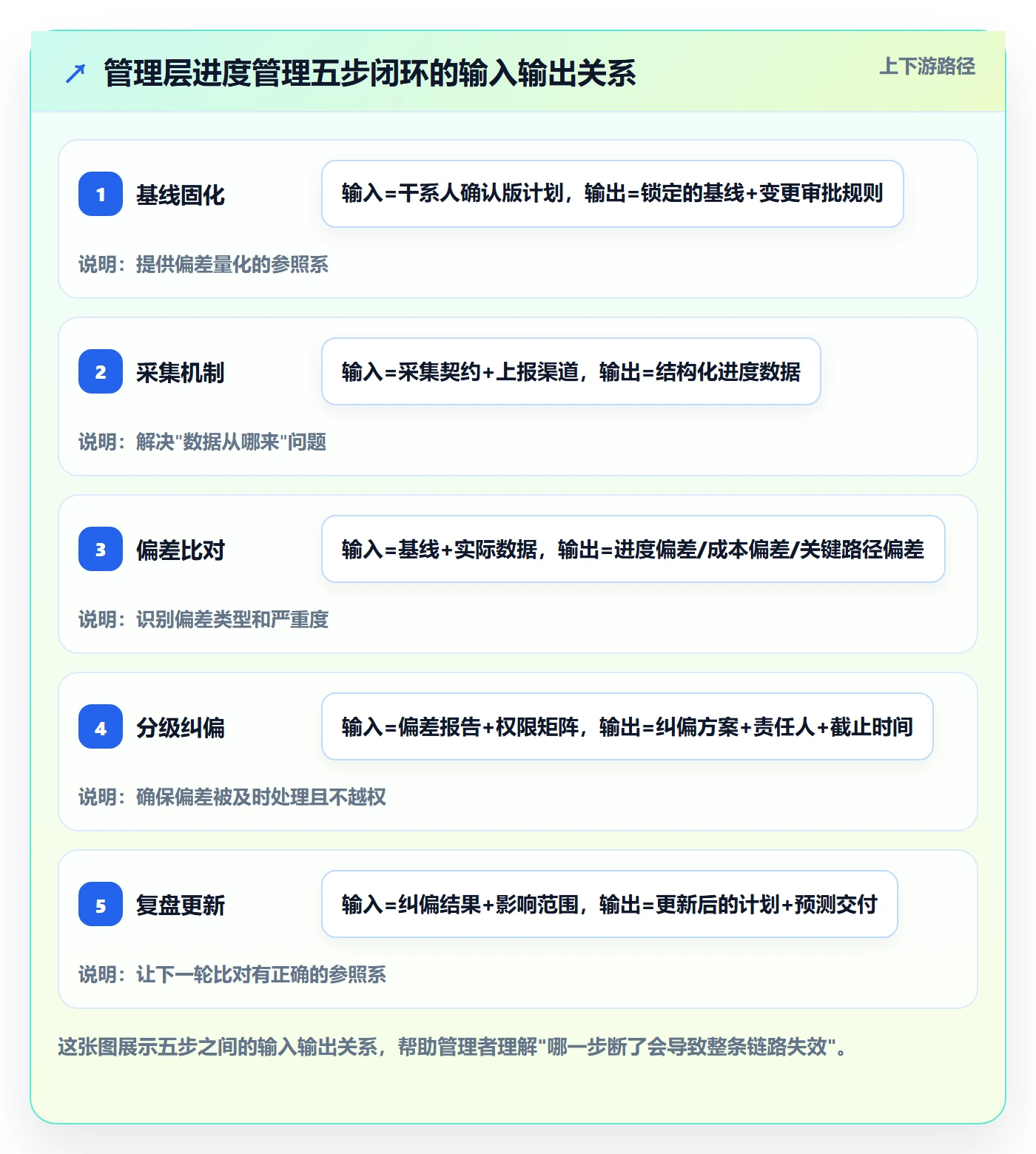 进度管理如何做好实际进度？管理层实操方法与操作步骤