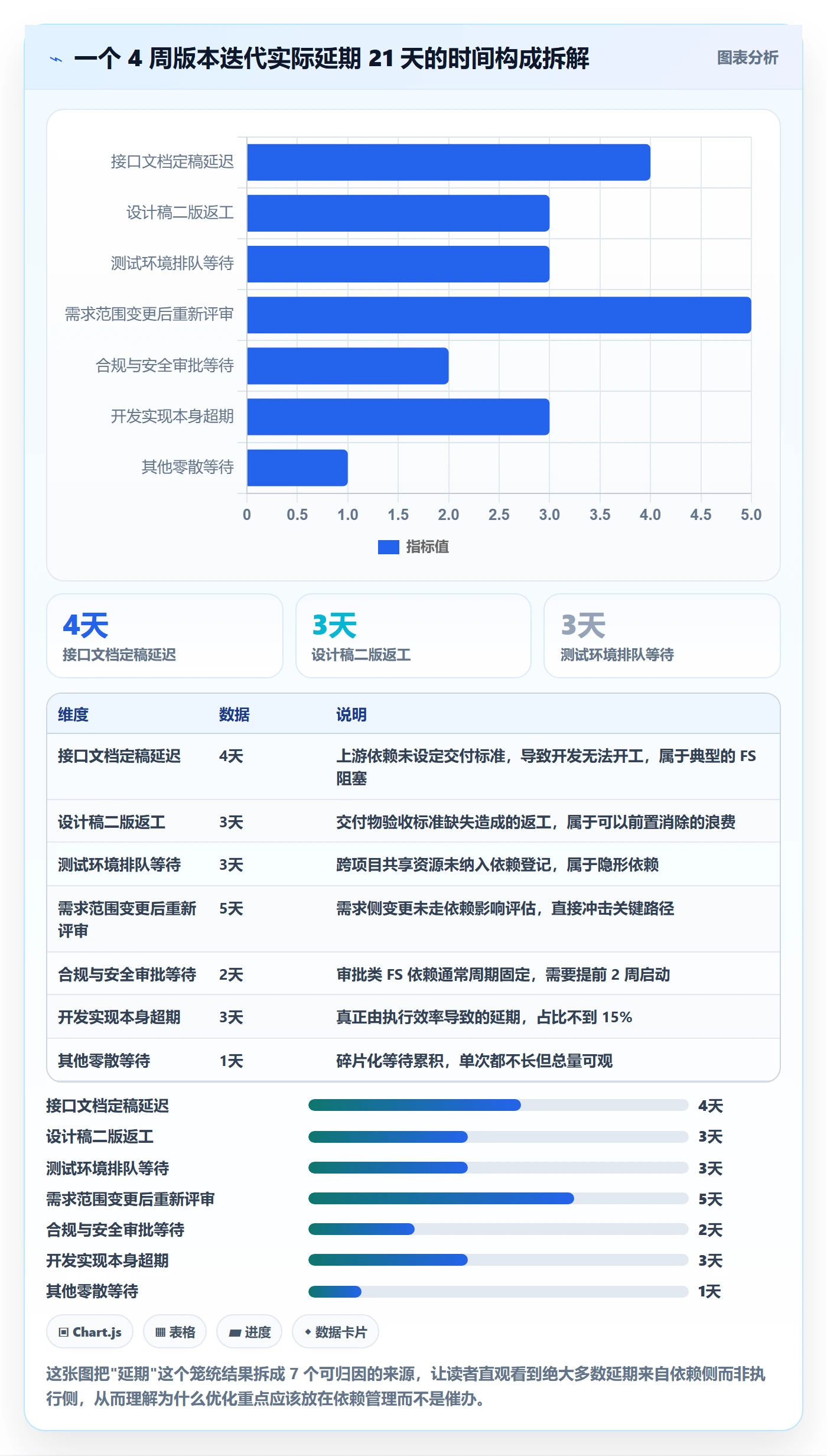 FS实操方法：产品经理提升任务依赖效率的协同管理方法与模板