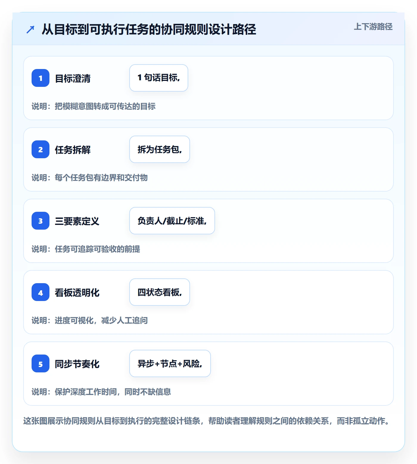 开始怎么做?项目成员协同管理:任务执行从0到1