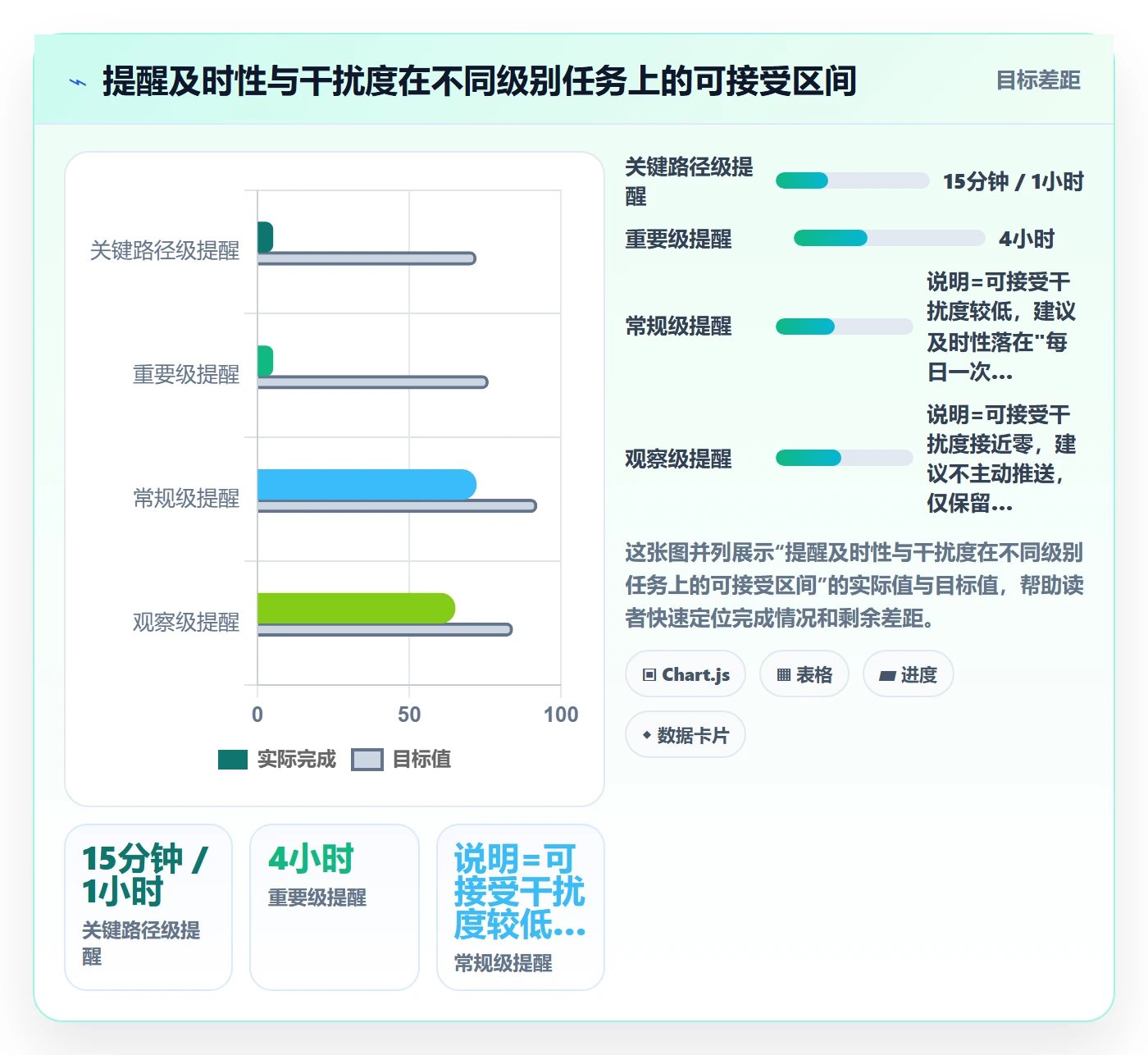 自动提醒最佳实践:项目经理任务提醒风险控制,常见问题