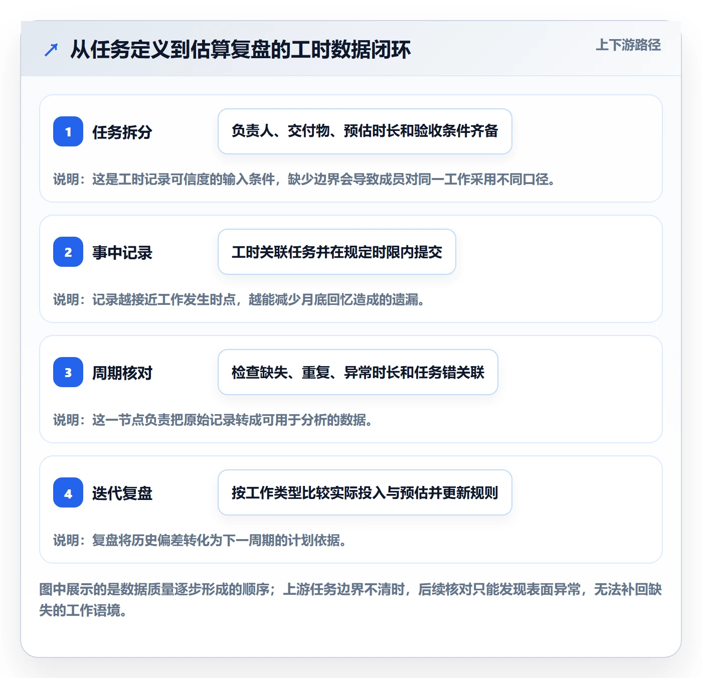 任务工时流程与规范：研发团队工时表效率提升关键指标
