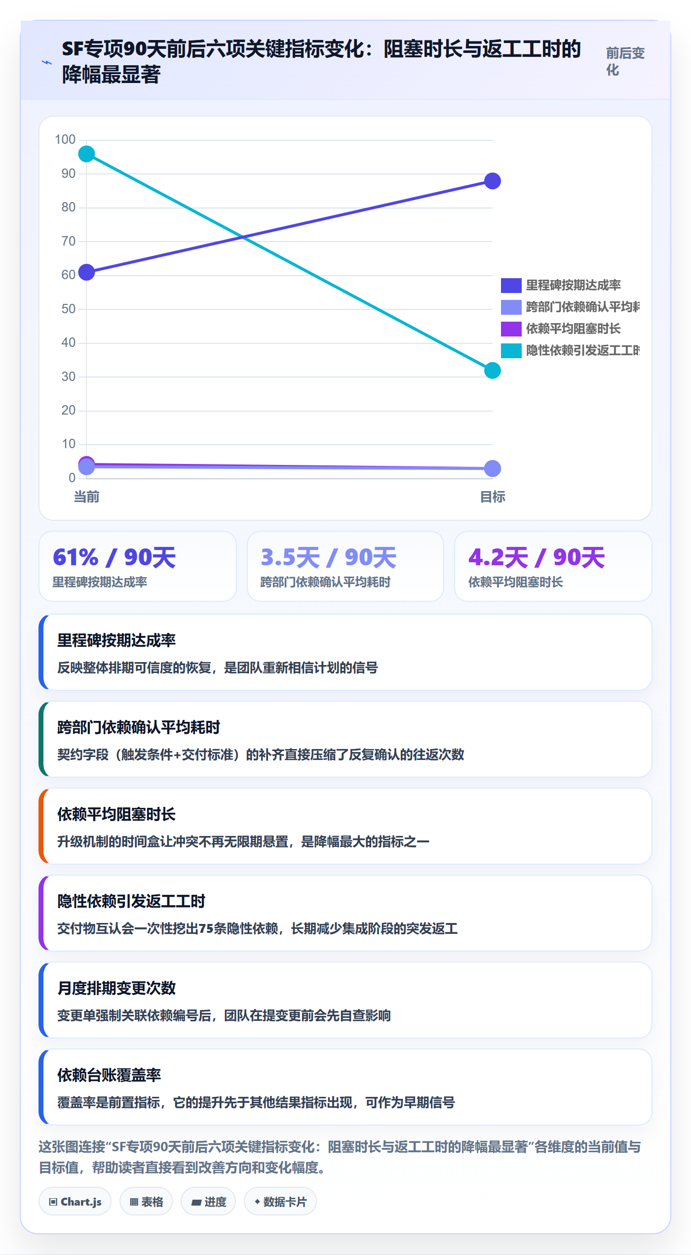 SF落地方案:PMO开展任务依赖的协同管理案例解析